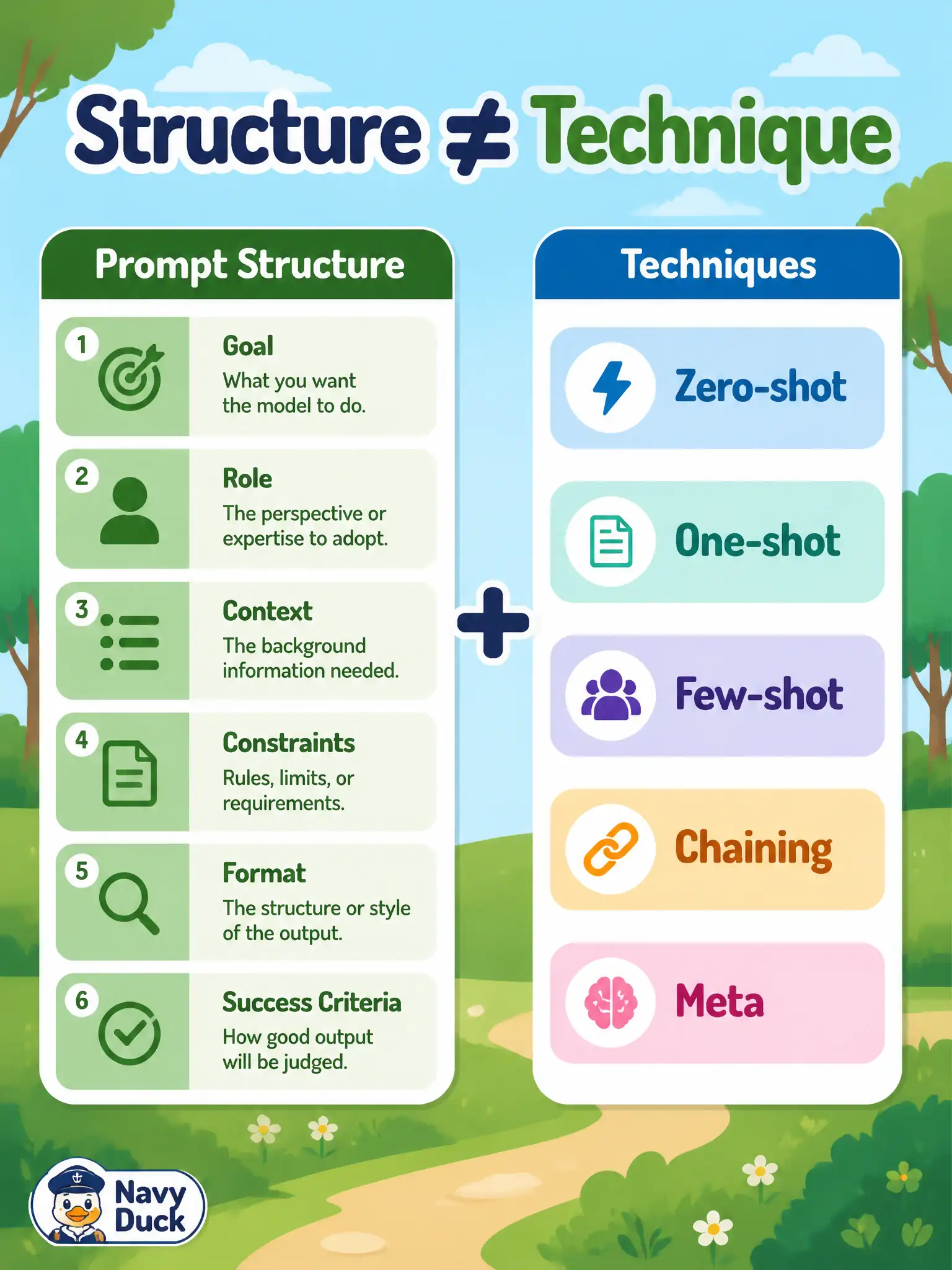 To Create an exciting colorful infographic that explains the concepts in the question: Question: A city-park picnic-permit lead calls the six-part layout (role, context, instruction, input data, constraints, output format) “few-shot prompting.” Which statement best separates prompt structure from prompting techniques? Correct Answer: The six-component structure is combined with techniques such as zero-shot, one-shot, few-shot, chaining, and meta — structure is not a synonym for few-shot Put EVERY visible label in double quotes. No people. No A/B/C/D letters. In one of the four corners put a little "Navy Duck".