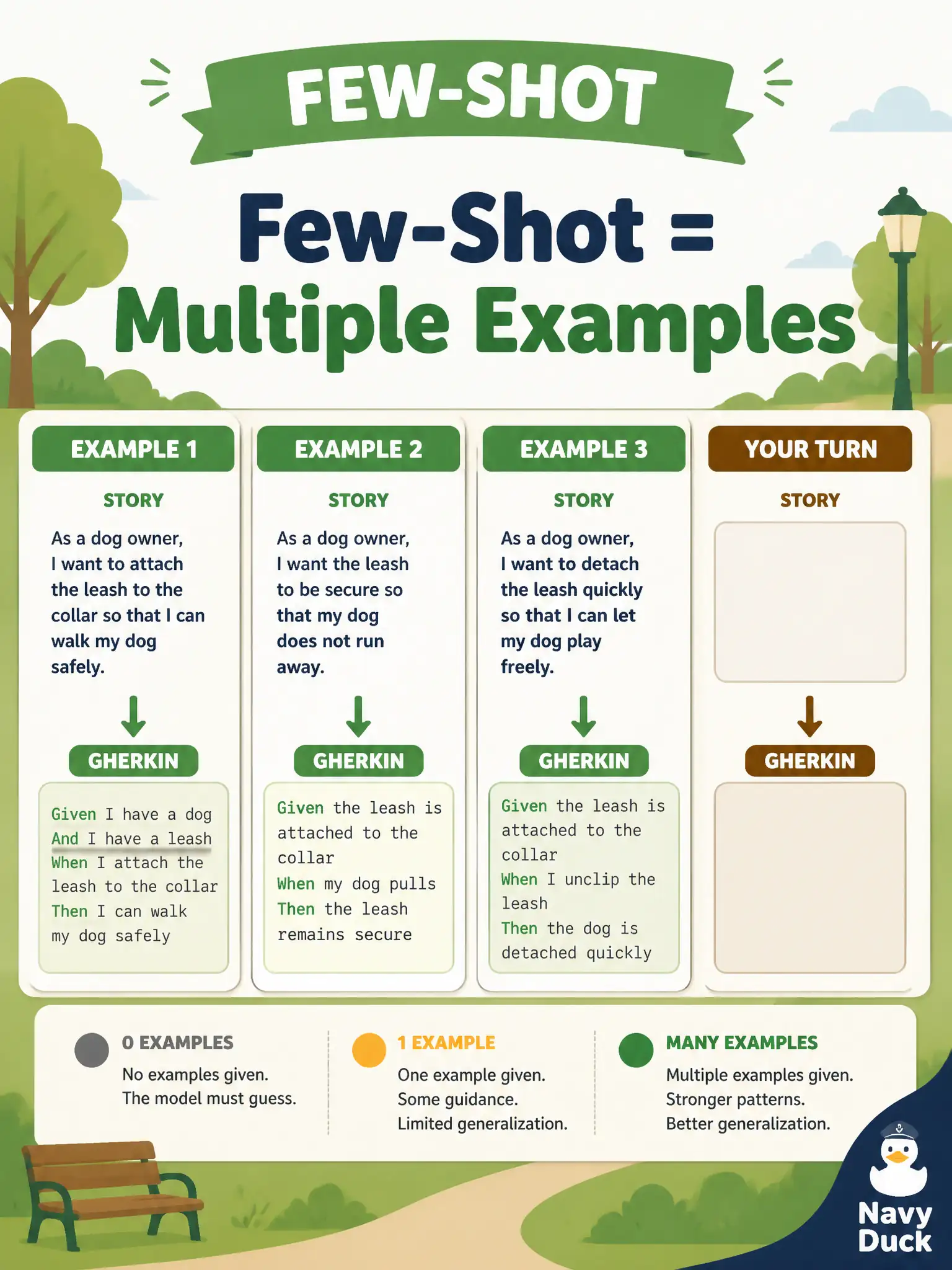 To Create an exciting colorful infographic that explains the concepts in the question: Question: A dog-park day-pass tester pastes three worked story→Gherkin pairs before asking for a fourth. Which prompting technique is this? Correct Answer: Few-shot prompting — more than one example consolidates the desired response behavior Put EVERY visible label in double quotes. No people. No A/B/C/D letters. In one of the four corners put a little "Navy Duck".