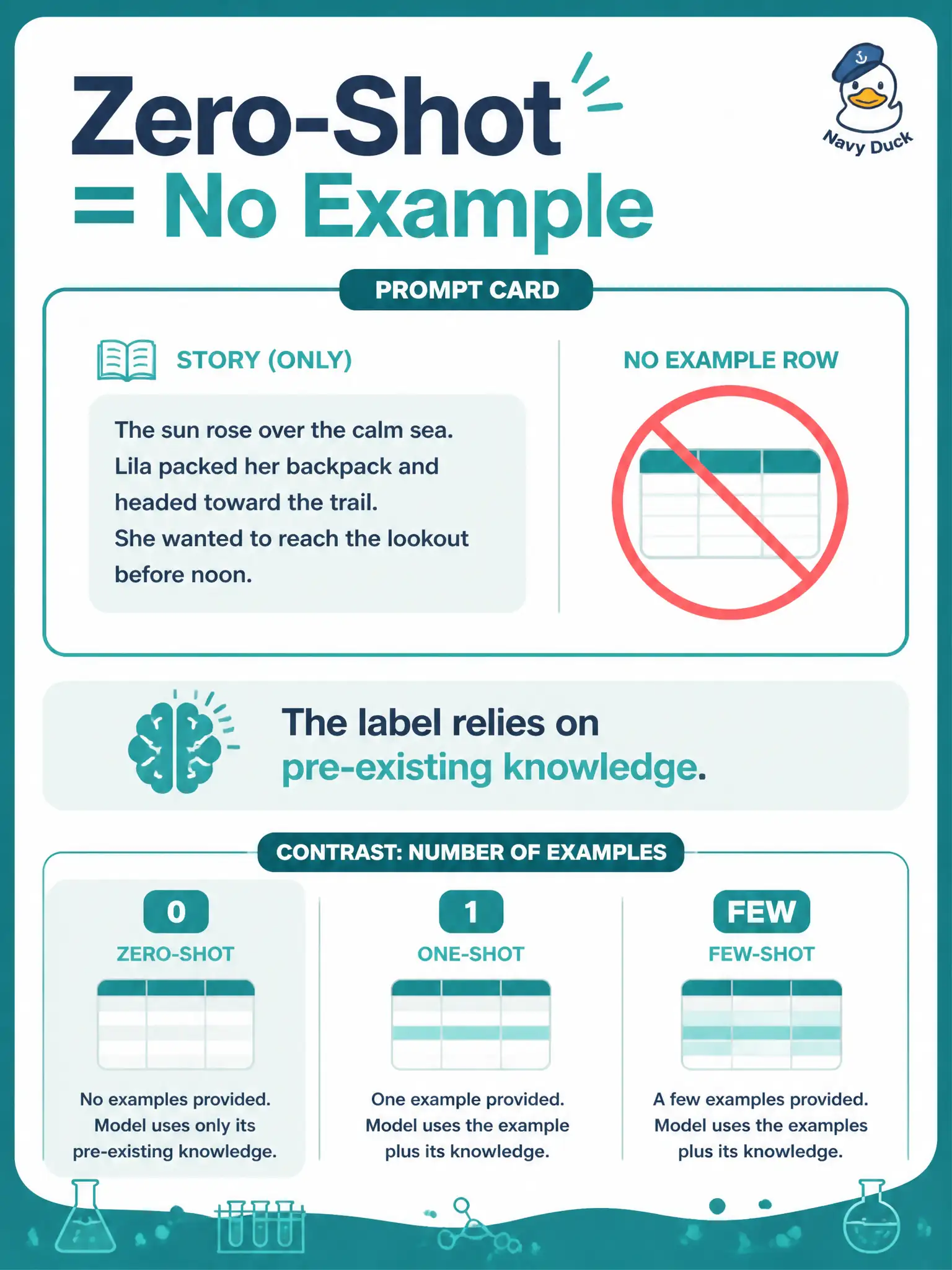 To Create an exciting colorful infographic that explains the concepts in the question: Question: A wastewater lab sample-log tester asks for equivalence-partition conditions from a story and includes no sample row. Which prompting technique is this? Correct Answer: Zero-shot prompting — no example is included; the model relies on pre-existing knowledge Put EVERY visible label in double quotes. No people. No A/B/C/D letters. In one of the four corners put a little "Navy Duck".