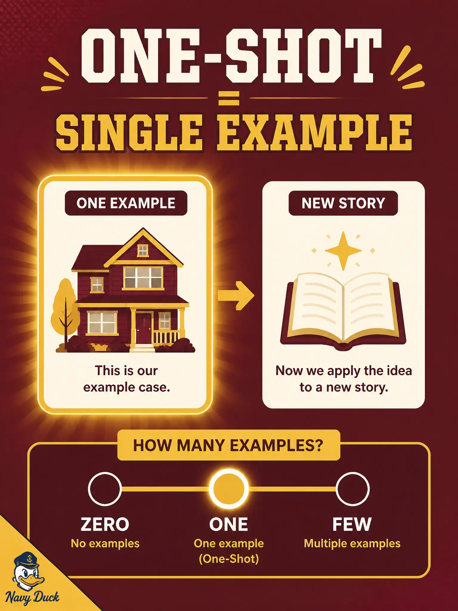 To Create an exciting colorful infographic that explains the concepts in the question: Question: A community-college waitlist tester includes exactly one house-style case, then a new story. Which prompting technique is this? Correct Answer: One-shot prompting — a single example demonstrates the expected result for a given input Put EVERY visible label in double quotes. No people. No A/B/C/D letters. In one of the four corners put a little "Navy Duck".