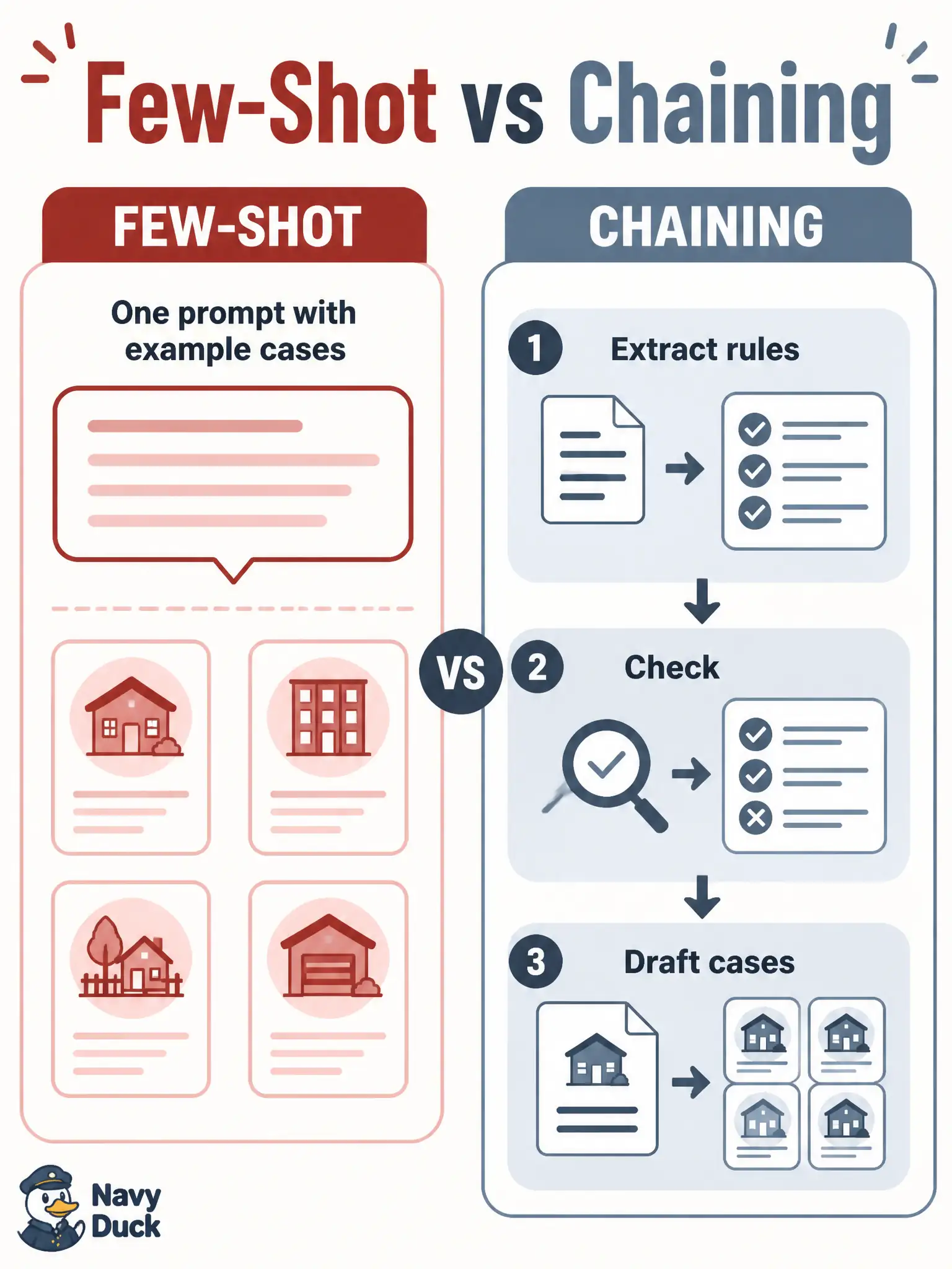 To Create an exciting colorful infographic that explains the concepts in the question: Question: A public-housing work-order tester pastes four example cases in one ask. A colleague instead runs “extract rules, then draft cases” as two checked steps. How do these techniques differ? Correct Answer: Four examples in one ask is few-shot; extract-then-draft with a check between steps is chaining Put EVERY visible label in double quotes. No people. No A/B/C/D letters. In one of the four corners put a little "Navy Duck".