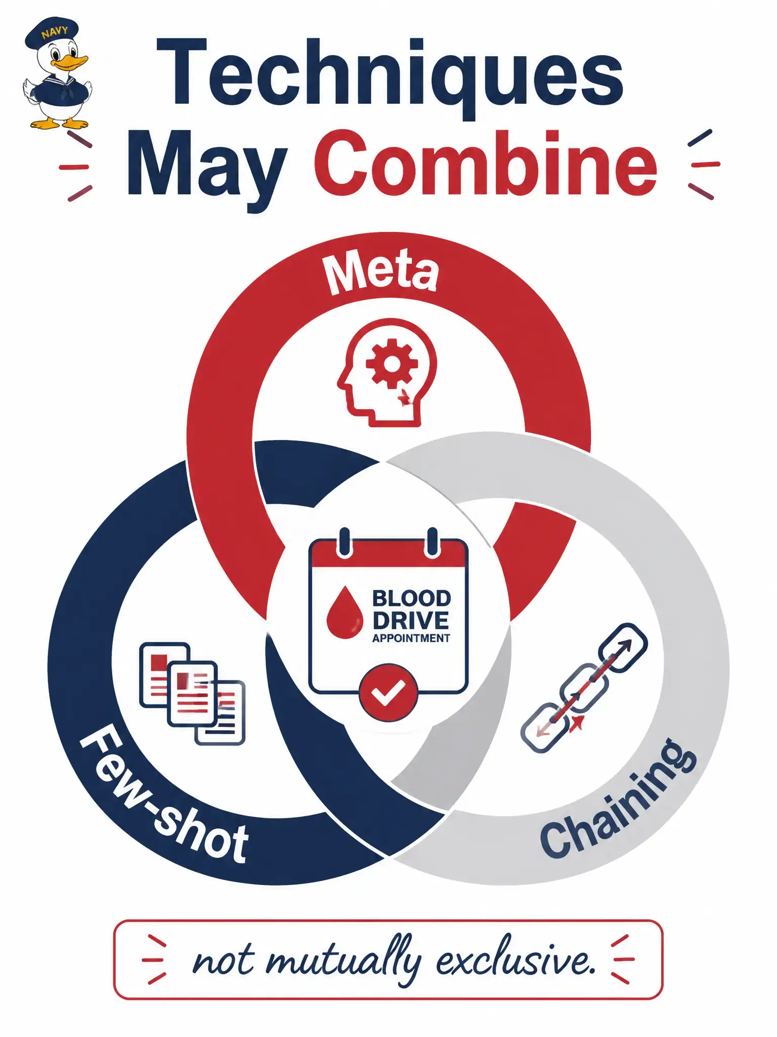 To Create an exciting colorful infographic that explains the concepts in the question: Question: A blood-drive appointment tester first asks the model to draft a prompt, inserts two house examples into that draft, then splits “data then cases” with a check in between. Which statement best describes this approach? Correct Answer: Official prompting techniques can be combined — meta, few-shot, and chaining used together in one workflow Put EVERY visible label in double quotes. No people. No A/B/C/D letters. In one of the four corners put a little "Navy Duck".