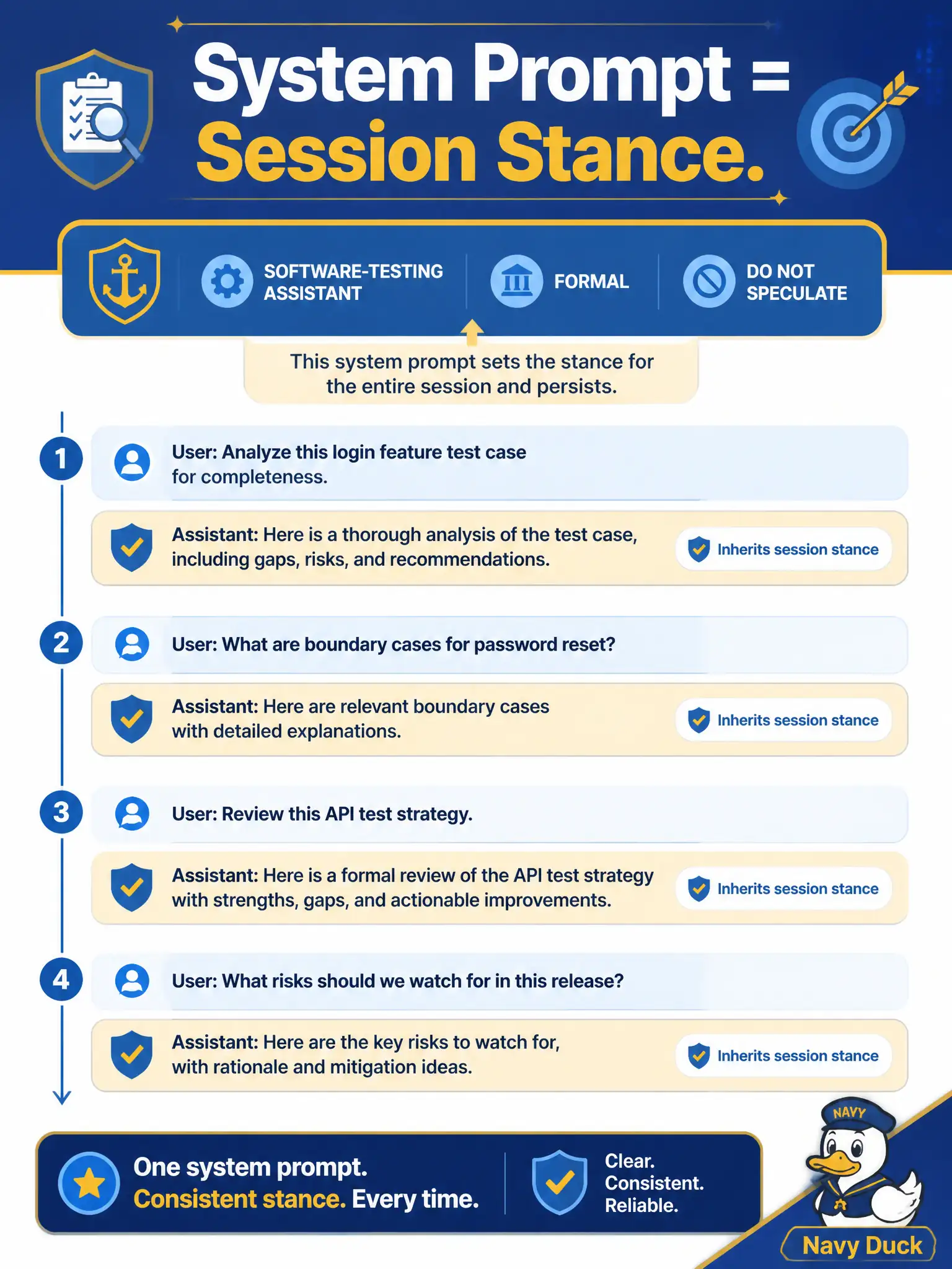 To Create an exciting colorful infographic that explains the concepts in the question: Question: A town-hall livestream-caption tool is configured once with “you are a software-testing assistant; stay formal; do not speculate.” Every later ask inherits that stance. Which prompt type is this? Correct Answer: System prompt — the predefined, session-constant command set for behavior, personality, and operational parameters Put EVERY visible label in double quotes. No people. No A/B/C/D letters. In one of the four corners put a little "Navy Duck".