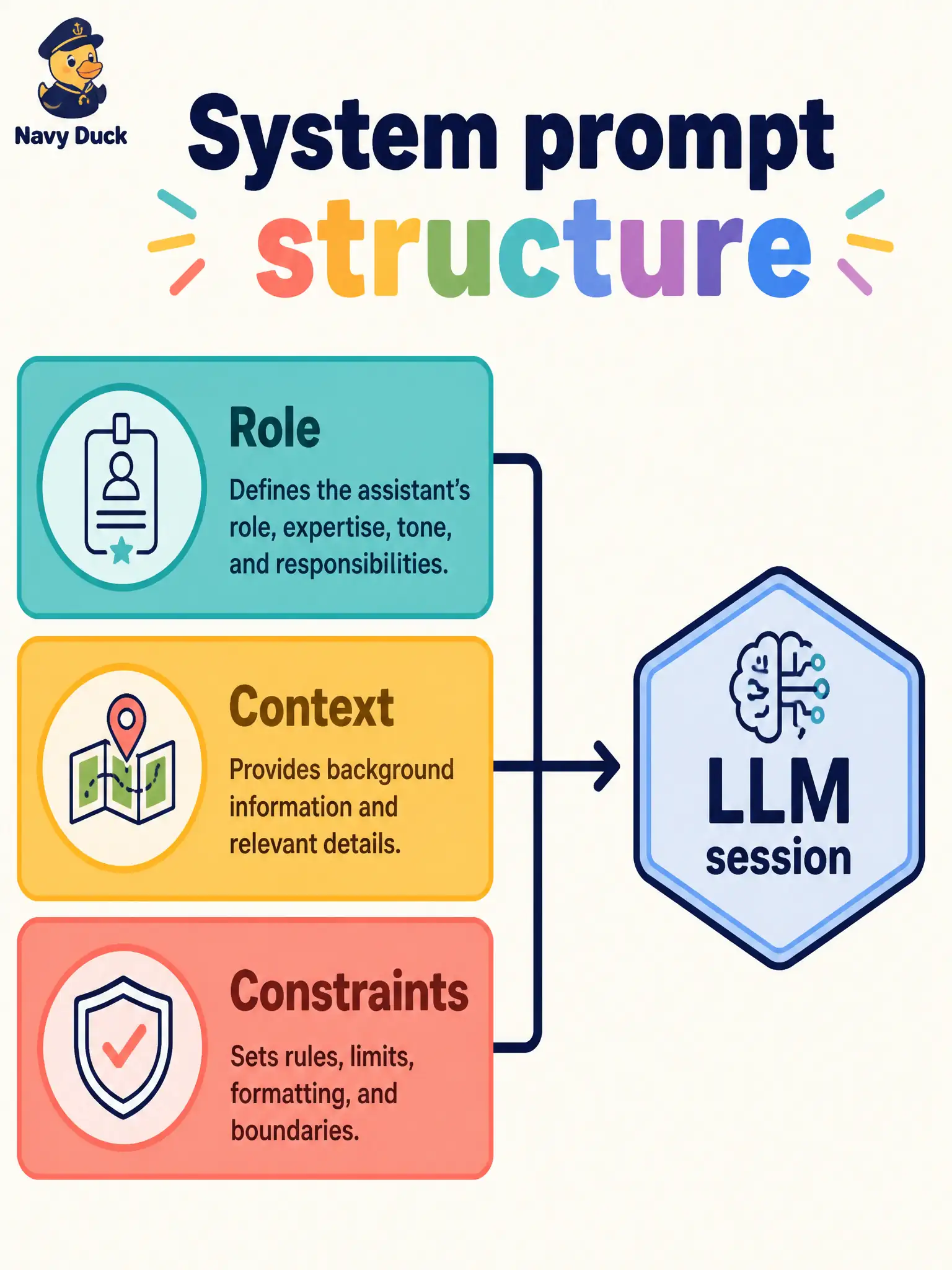 To Create an exciting colorful infographic that explains the concepts in the question: Question: A community-kitchen reservation chatbot must always act as a shared-kitchen tester and must never invent allergen claims. Where should those standing role, context, and constraint instructions live? Correct Answer: In the system prompt, which may hold structured parts such as role, context, and constraints. Put EVERY visible label in double quotes. No people. No A/B/C/D letters. In one of the four corners put a little "Navy Duck".