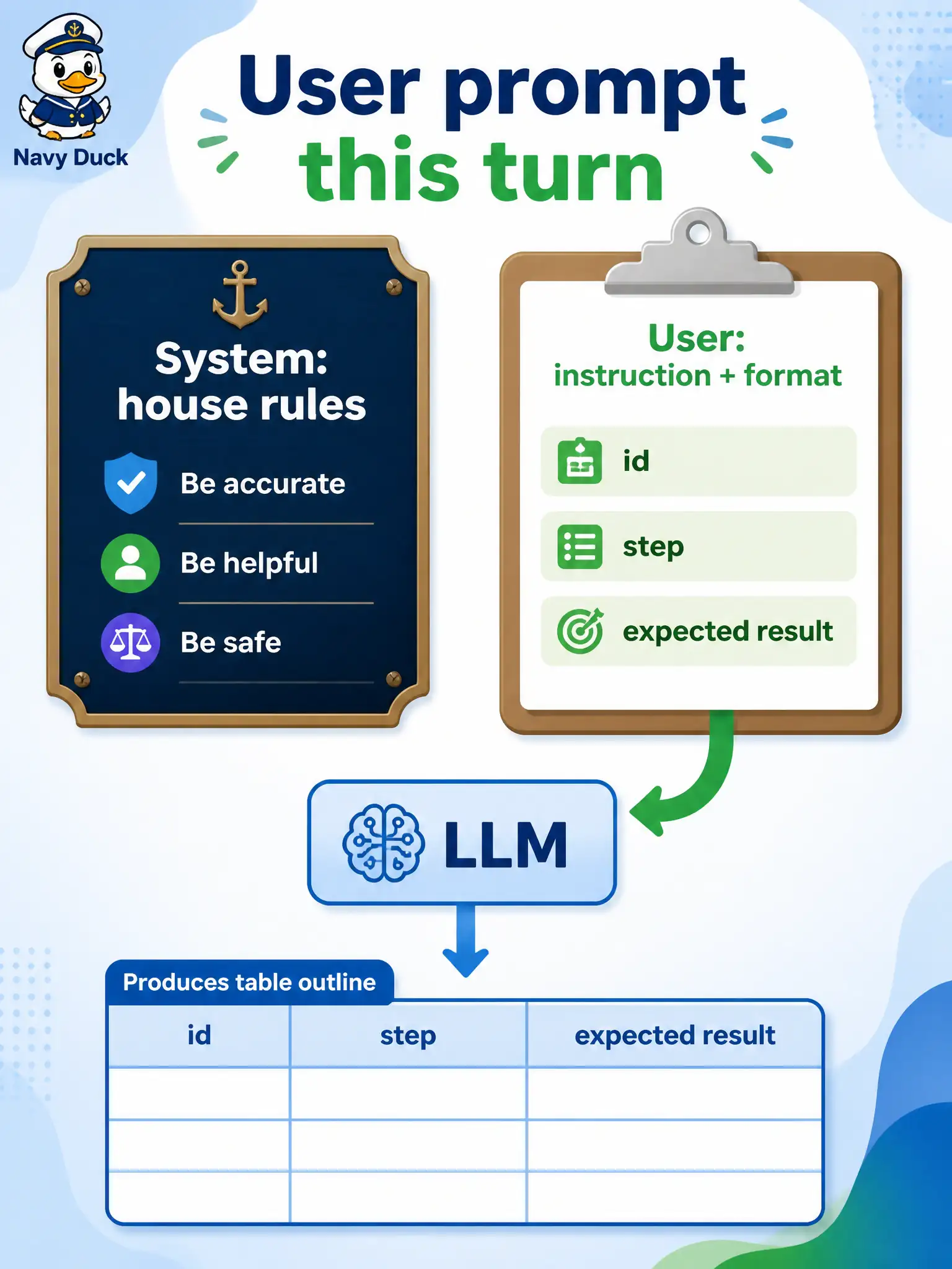 To Create an exciting colorful infographic that explains the concepts in the question: Question: A boat-ramp launch-permit tester keeps hidden house rules fixed. For this ask they want a case table with id, step, and expected result. Where should that task and output-format instruction go? Correct Answer: In the user prompt, focused and structured with this turn’s instruction and format. Put EVERY visible label in double quotes. No people. No A/B/C/D letters. In one of the four corners put a little "Navy Duck".
