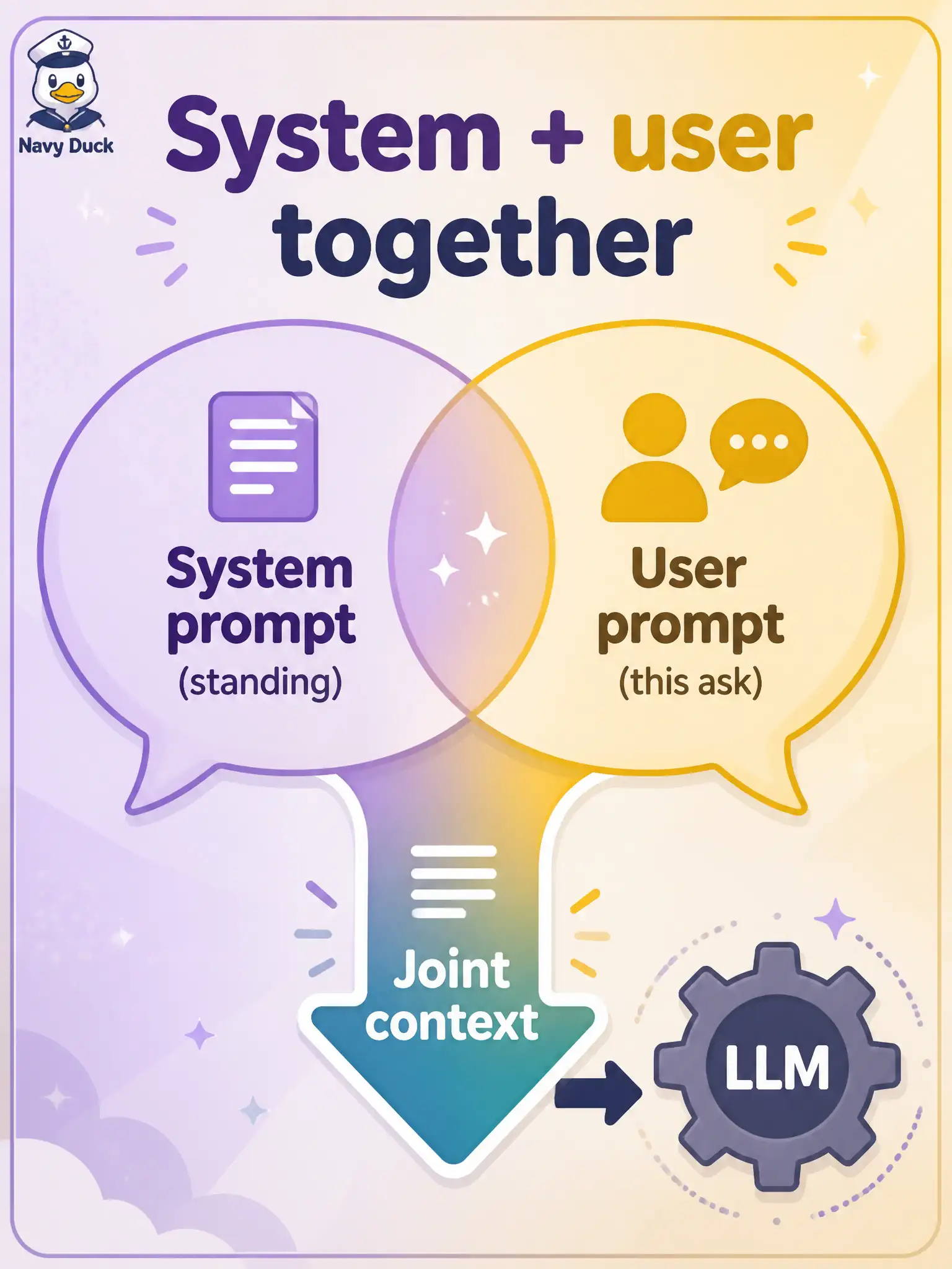 To Create an exciting colorful infographic that explains the concepts in the question: Question: An after-school bus-tracker assistant has a standing system rule to stay ISTQB-aligned and avoid speculation, plus today’s user ask to summarize last night’s failed runs. How does the LLM typically use those prompts? Correct Answer: It considers the unchanging system prompt and the current user prompt together. Put EVERY visible label in double quotes. No people. No A/B/C/D letters. In one of the four corners put a little "Navy Duck".