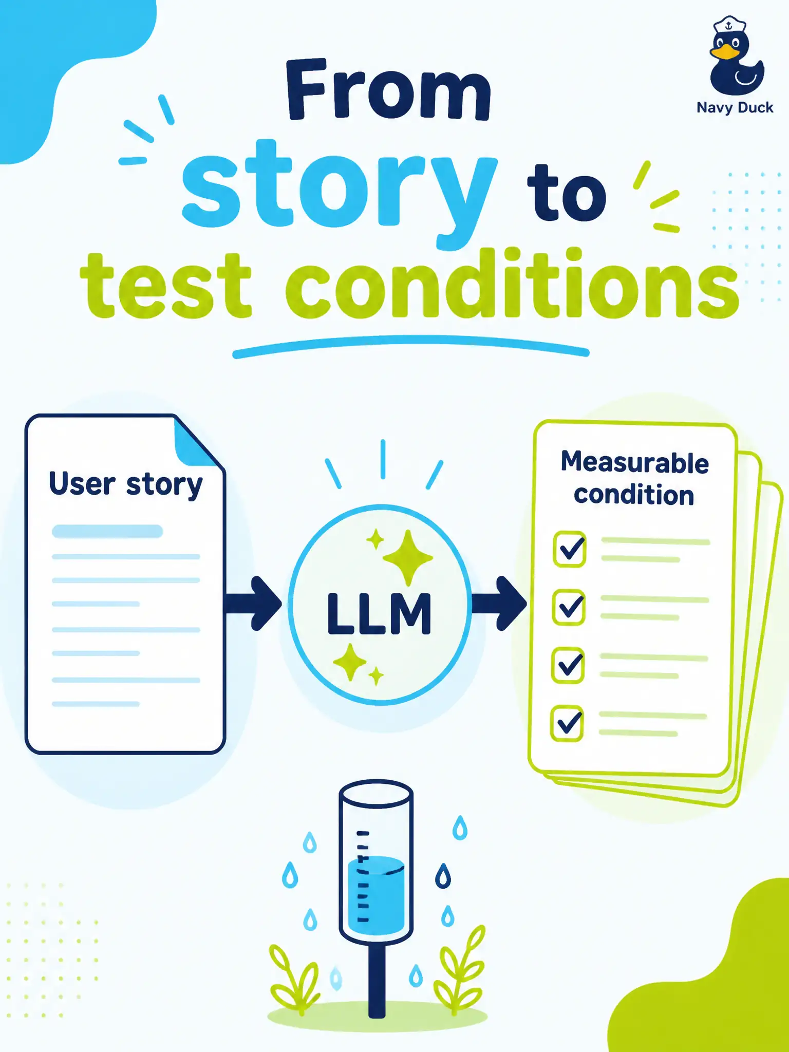 To Create an exciting colorful infographic that explains the concepts in the question: Question: A watershed rain-gauge user story is testable but has no condition list yet. Which GenAI prompt goal best fits test analysis? Correct Answer: Interpret the story in natural language and emit measurable, testable conditions. Put EVERY visible label in double quotes. No people. No A/B/C/D letters. In one of the four corners put a little "Navy Duck".