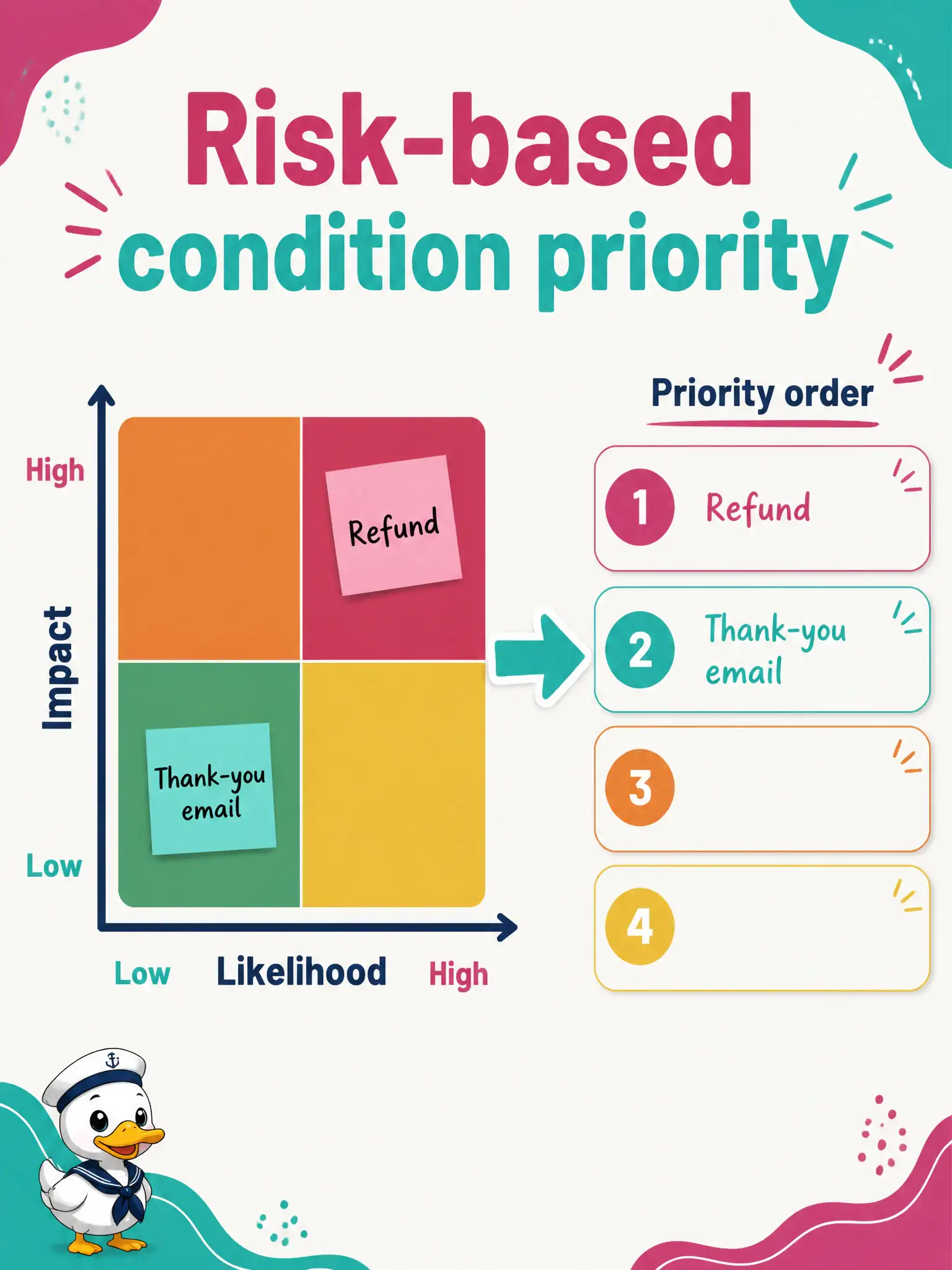 To Create an exciting colorful infographic that explains the concepts in the question: Question: A community-radio pledge desk has likelihood and impact notes comparing refund conditions with thank-you-email conditions. Which GenAI analysis ask is most appropriate? Correct Answer: Ask the model to recommend condition priority using risk likelihood and impact (and related factors such as compliance or history). Put EVERY visible label in double quotes. No people. No A/B/C/D letters. In one of the four corners put a little "Navy Duck".