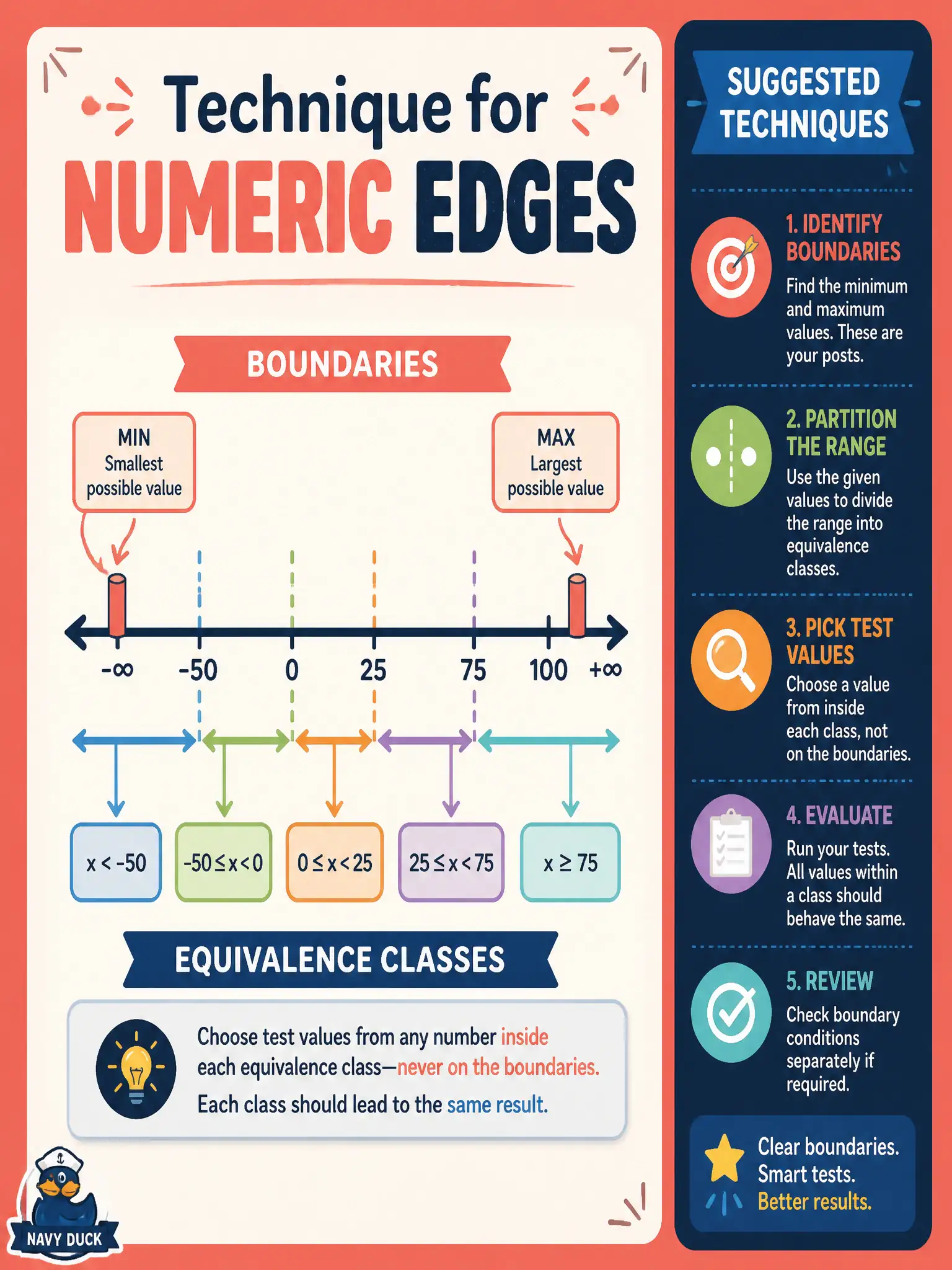 To Create an exciting colorful infographic that explains the concepts in the question: Question: A school-lunch allergy field is a numeric serving-size with clear minimum and maximum edges. Which GenAI analysis ask fits that condition? Correct Answer: Suggest a relevant technique such as boundary value analysis or equivalence partitioning for the numeric field. Put EVERY visible label in double quotes. No people. No A/B/C/D letters. In one of the four corners put a little "Navy Duck".