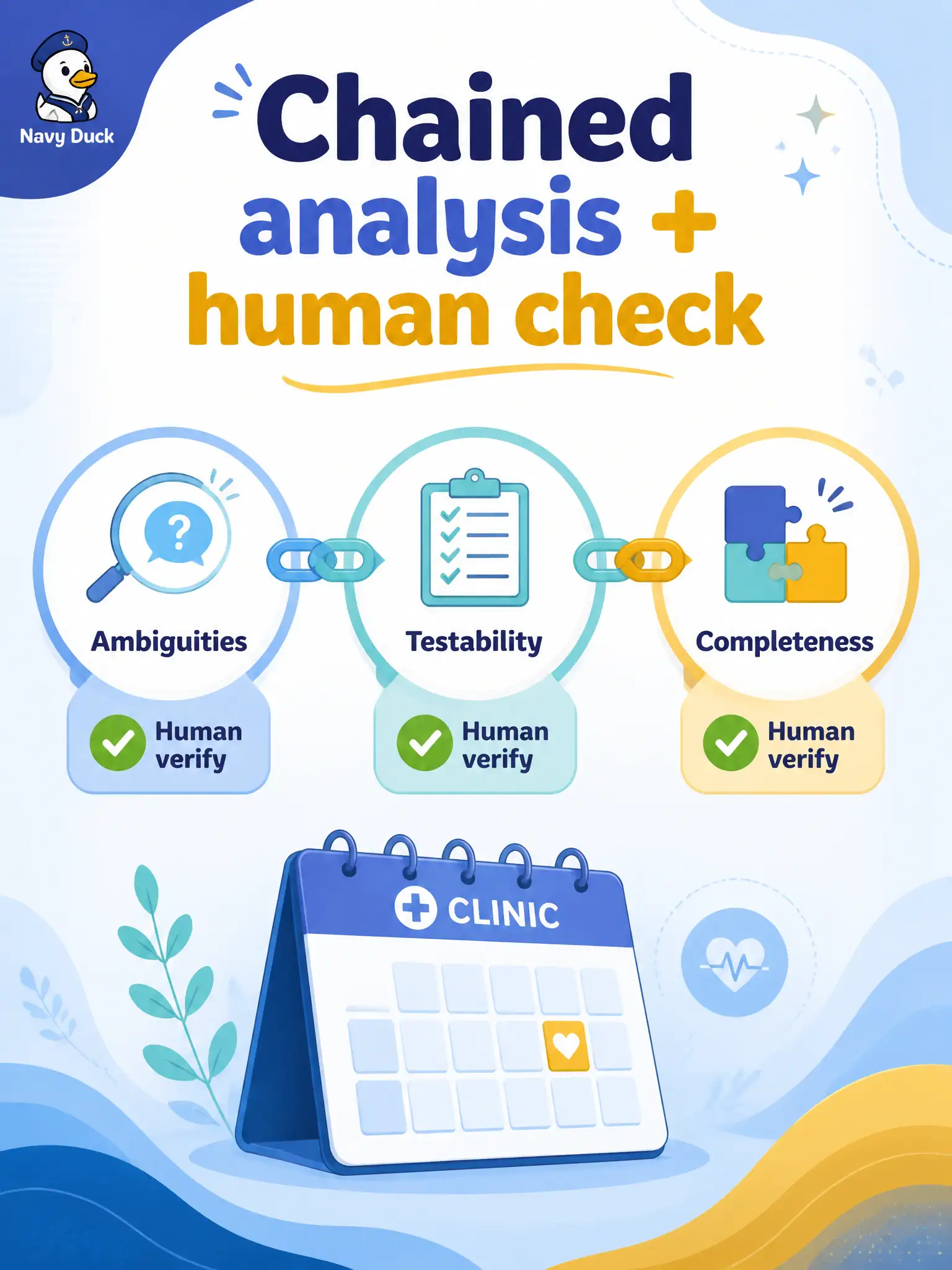 To Create an exciting colorful infographic that explains the concepts in the question: Question: A community-clinic booking story will be refined across three GenAI asks—ambiguities, then testability, then completeness—with a tester correcting each reply. Which approach should the candidate select? Correct Answer: Prompt chaining plus human verification after each step. Put EVERY visible label in double quotes. No people. No A/B/C/D letters. In one of the four corners put a little "Navy Duck".
