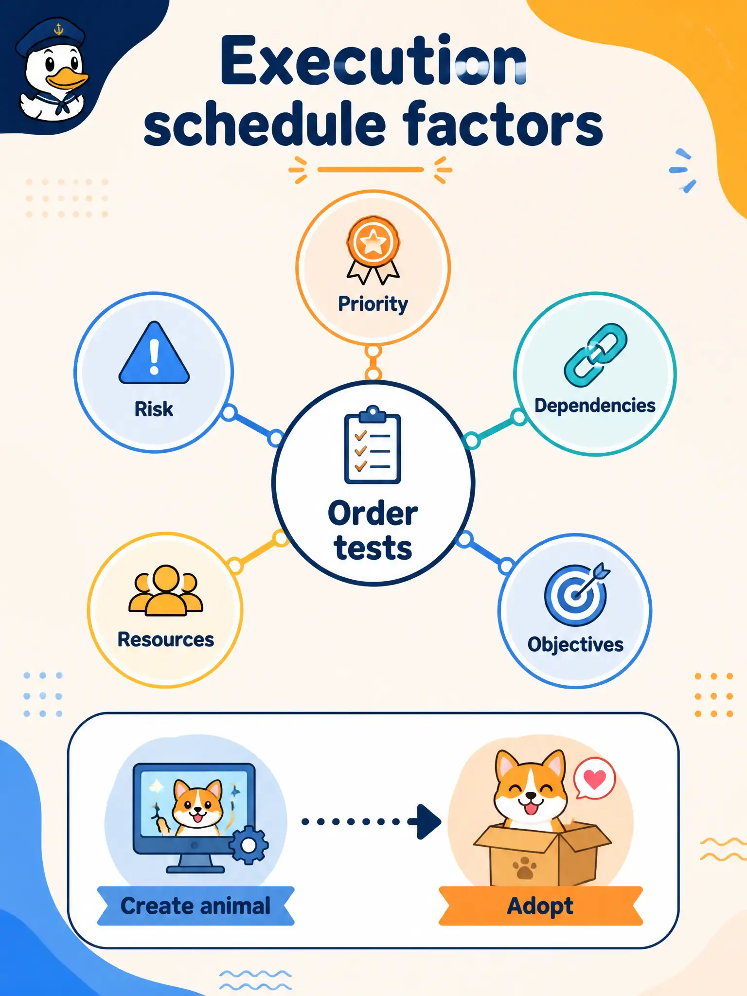 To Create an exciting colorful infographic that explains the concepts in the question: Question: An animal-shelter adoption suite has dependencies (create animal before adopt) and limited evening staff. Which GenAI ask best supports execution planning? Correct Answer: Ask to order execution by priority, risk, dependencies, resources, and objectives. Put EVERY visible label in double quotes. No people. No A/B/C/D letters. In one of the four corners put a little "Navy Duck".