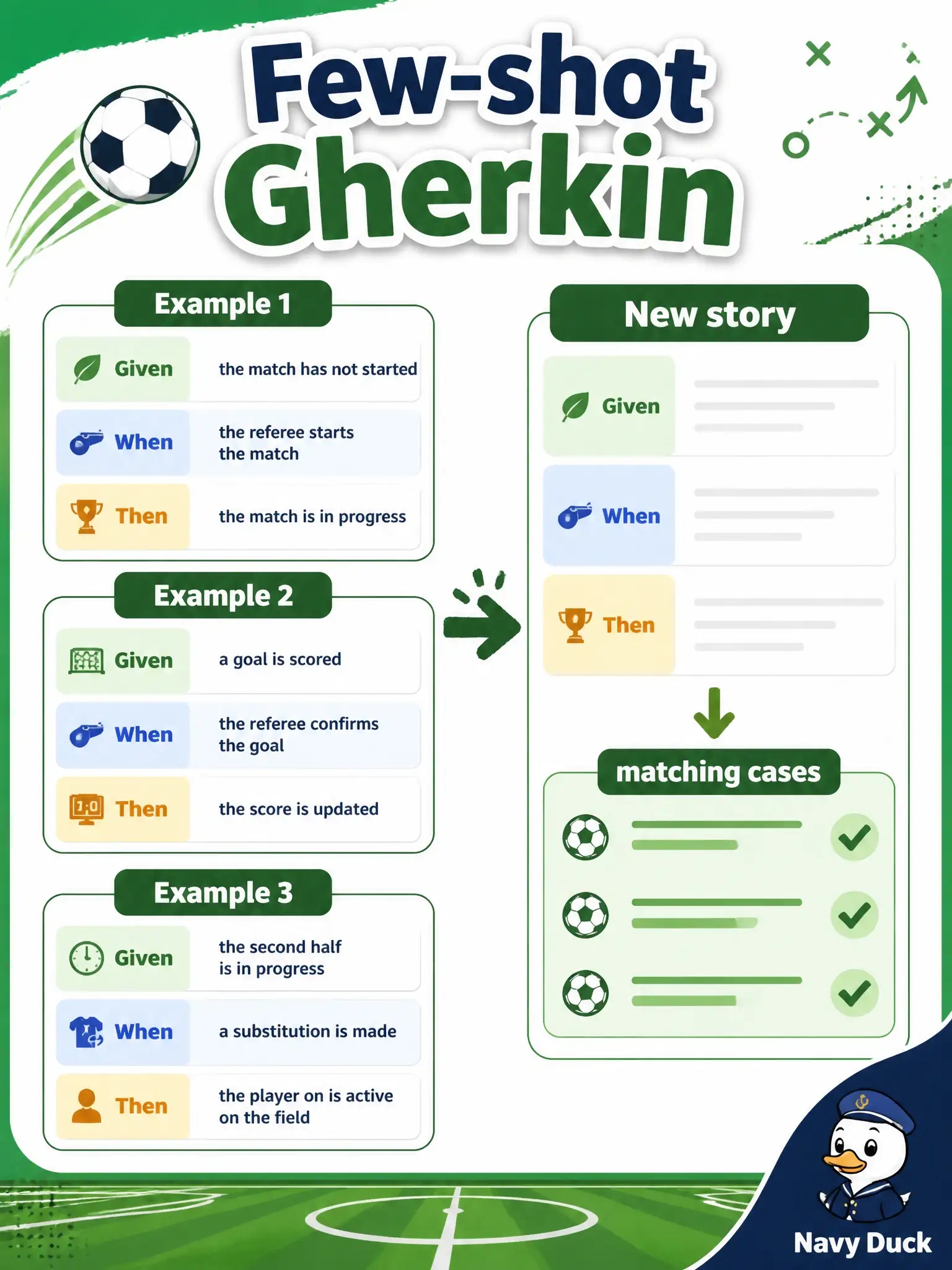 To Create an exciting colorful infographic that explains the concepts in the question: Question: A youth-soccer registration desk already writes Given–When–Then scenarios. Which prompting approach best emits matching conditions and cases for a new story in that house format? Correct Answer: Few-shot prompting that supplies several house Gherkin examples before the new story. Put EVERY visible label in double quotes. No people. No A/B/C/D letters. In one of the four corners put a little "Navy Duck".