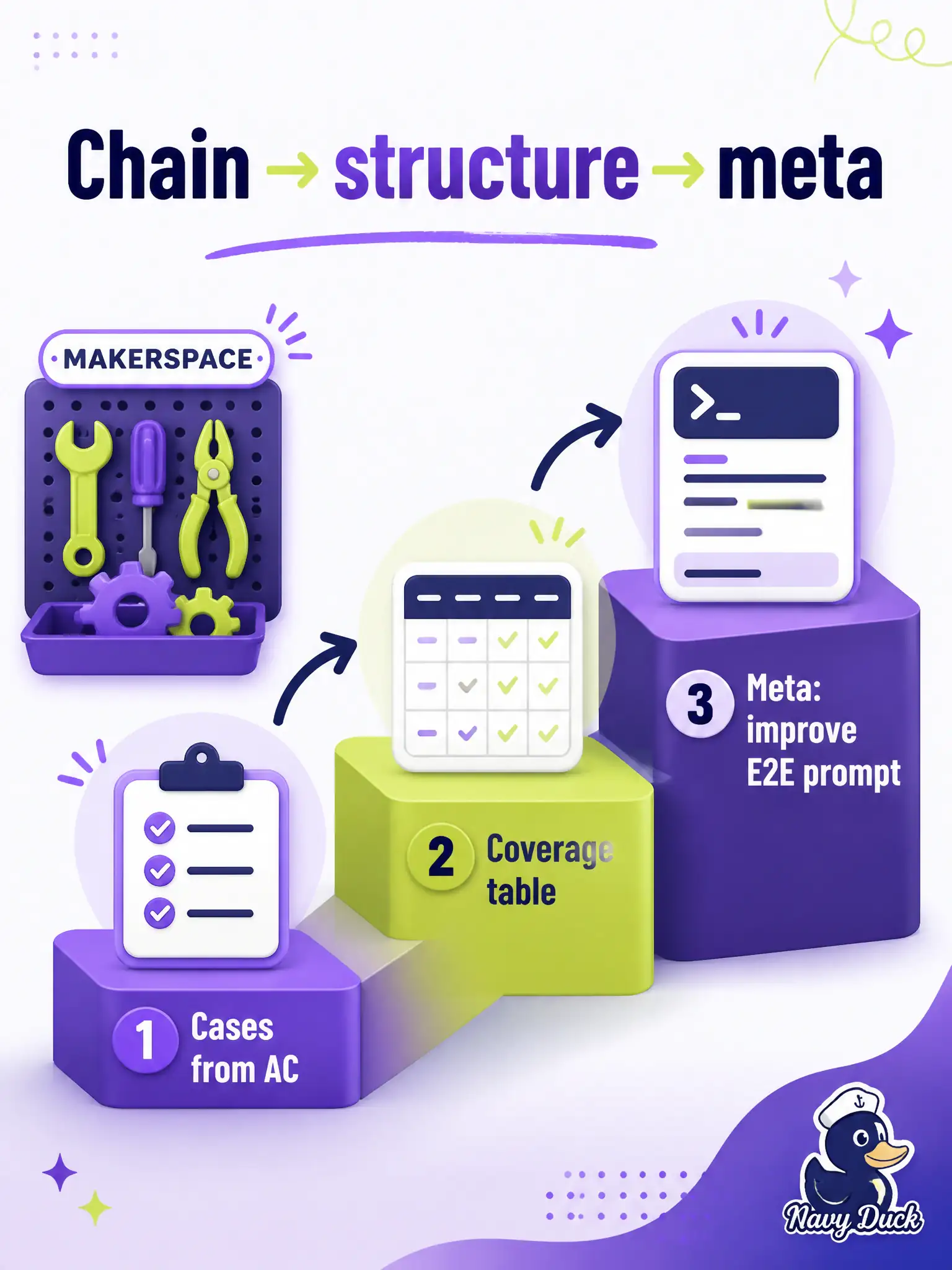 To Create an exciting colorful infographic that explains the concepts in the question: Question: A library makerspace-booking tester wants functional cases from acceptance criteria, then a coverage table, then a better prompt for end-to-end procedures. Which approach should they select? Correct Answer: A chained sequence using structured prompts and then a meta prompt for the next ask. Put EVERY visible label in double quotes. No people. No A/B/C/D letters. In one of the four corners put a little "Navy Duck".
