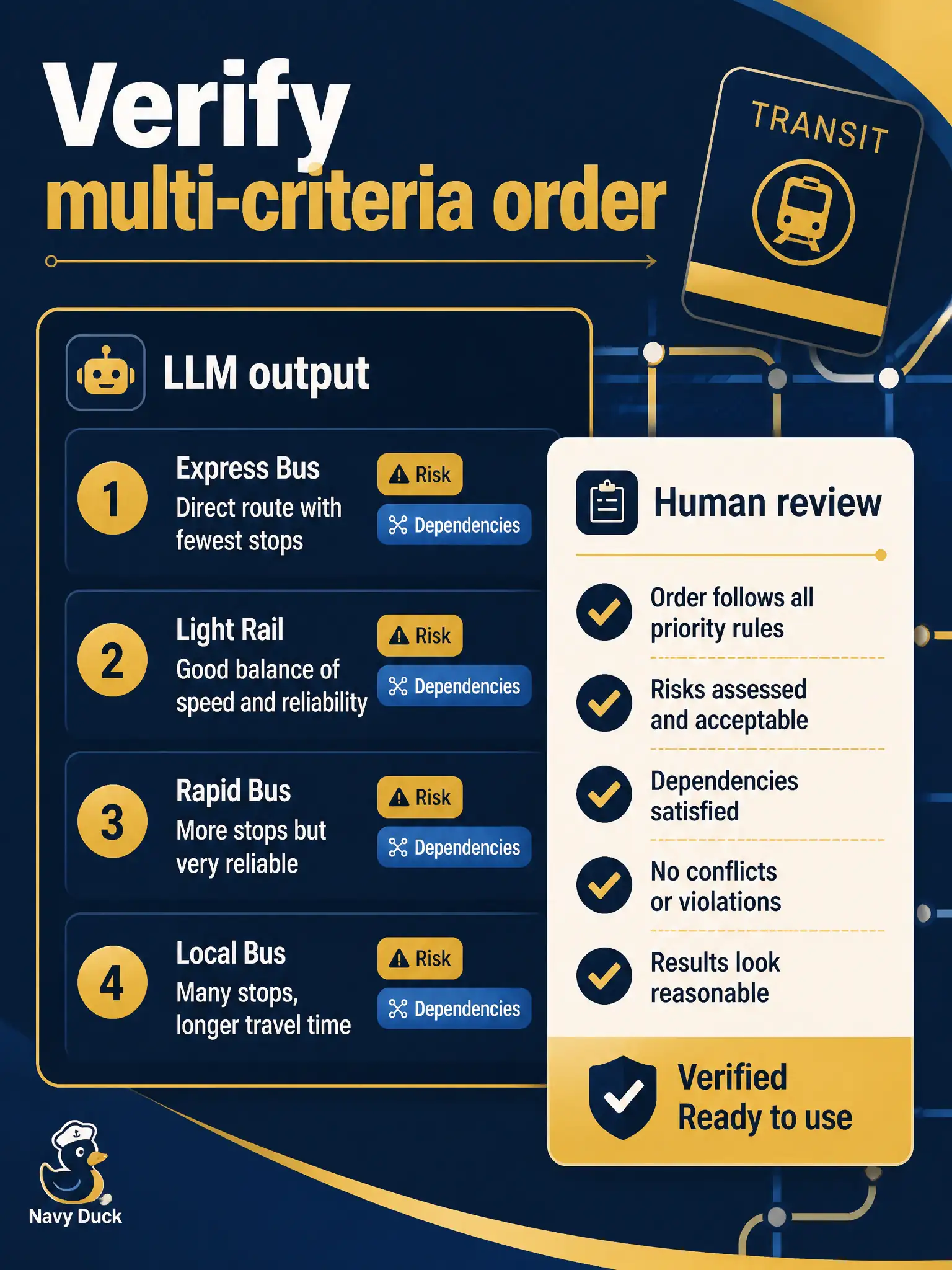To Create an exciting colorful infographic that explains the concepts in the question: Question: A transit-pass refill suite was reordered by an LLM using risk plus dependencies. What should the tester do before the night run? Correct Answer: Manually verify the multi-criteria reasoning behind the proposed order. Put EVERY visible label in double quotes. No people. No A/B/C/D letters. In one of the four corners put a little "Navy Duck".
