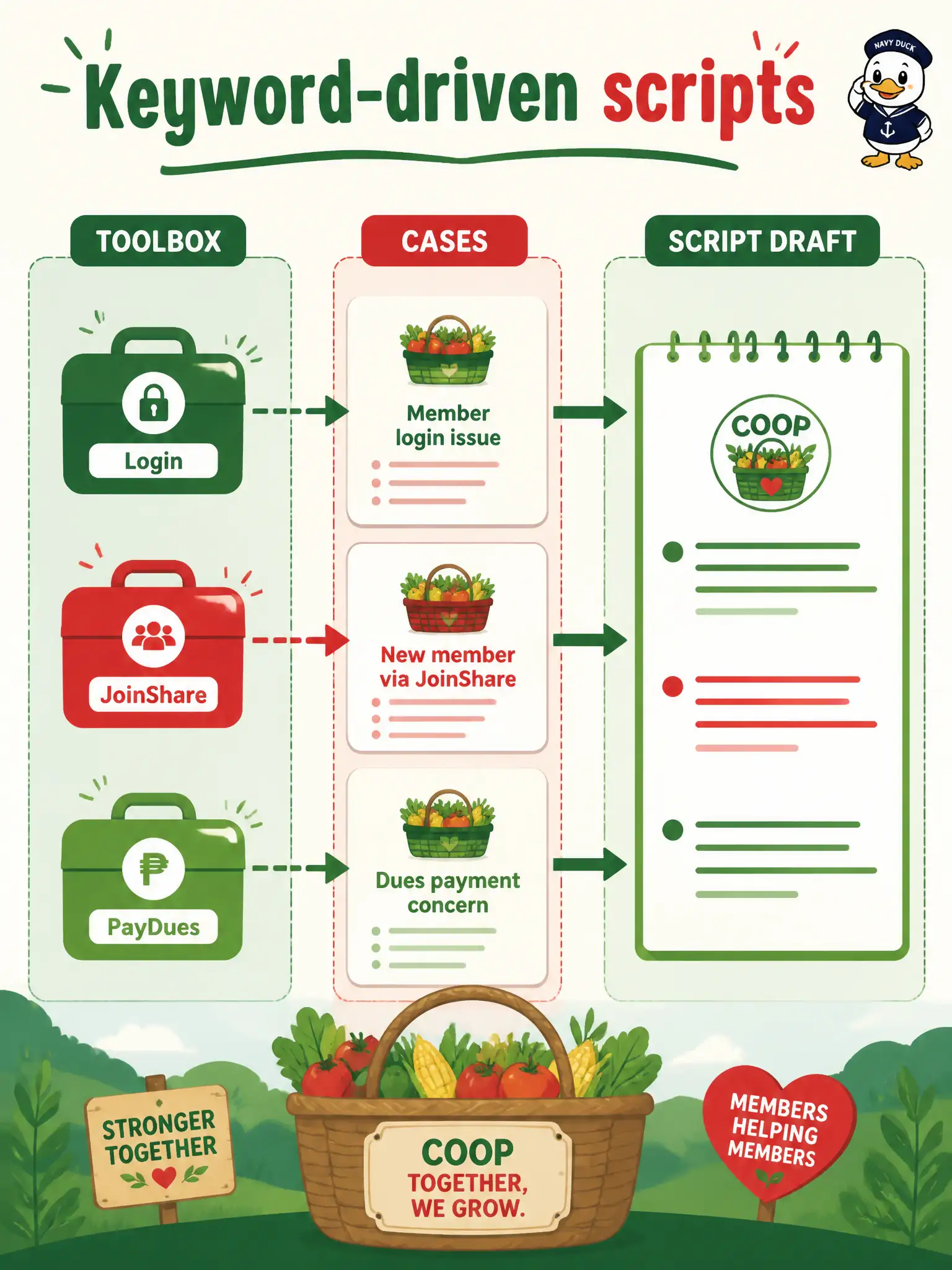 To Create an exciting colorful infographic that explains the concepts in the question: Question: A food-coop membership GUI already has a keyword library (Login, JoinShare, PayDues). Which GenAI regression ask best fits implementing automated scripts? Correct Answer: Use a few-shot or structured prompt that maps keywords to cases and drafts keyword-driven scripts. Put EVERY visible label in double quotes. No people. No A/B/C/D letters. In one of the four corners put a little "Navy Duck".