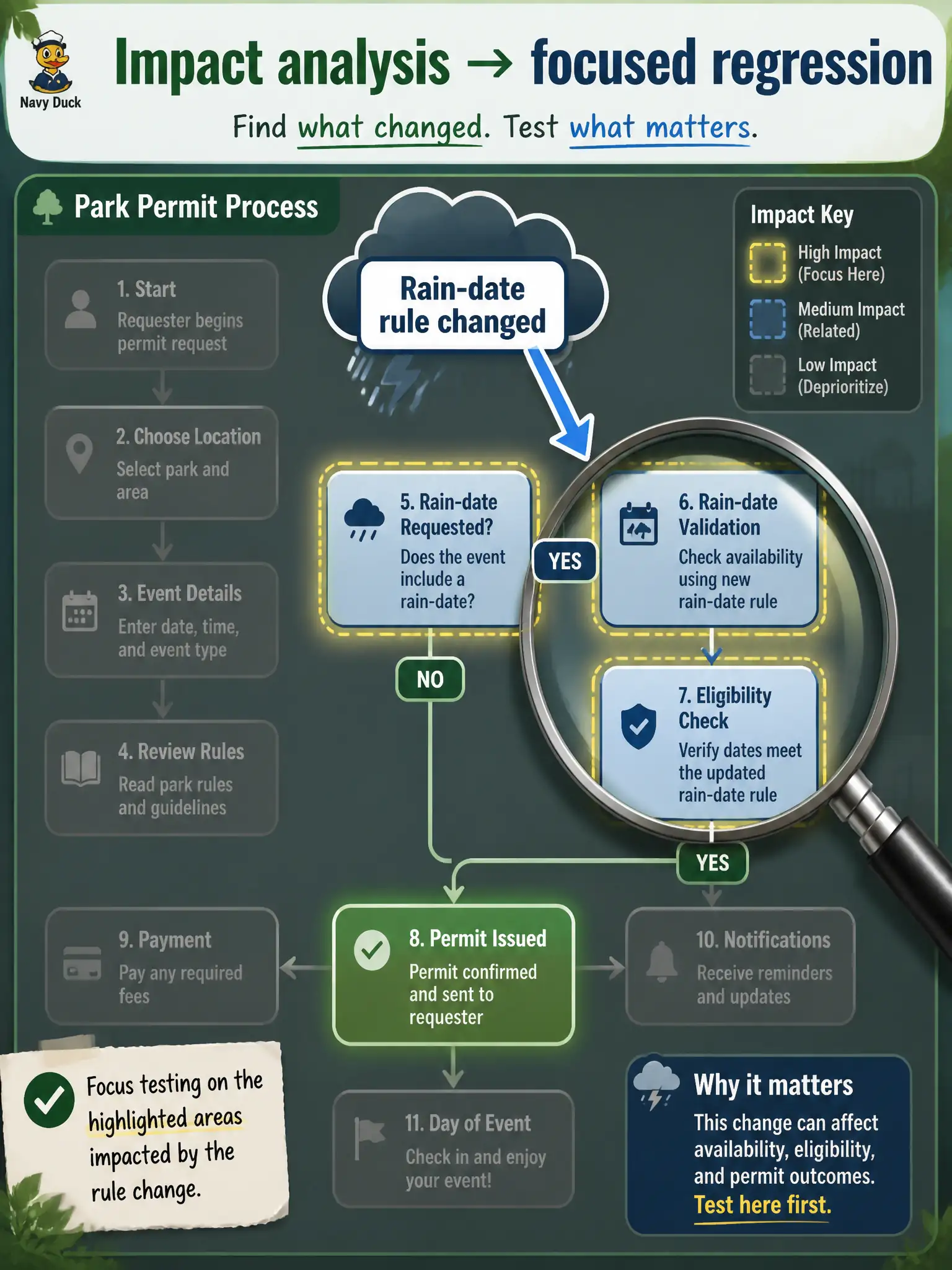 To Create an exciting colorful infographic that explains the concepts in the question: Question: A city-park picnic-permit release changed only the rain-date rule. Which GenAI regression ask best focuses the suite? Correct Answer: Analyze the change and name high-risk areas so regression focuses there. Put EVERY visible label in double quotes. No people. No A/B/C/D letters. In one of the four corners put a little "Navy Duck".