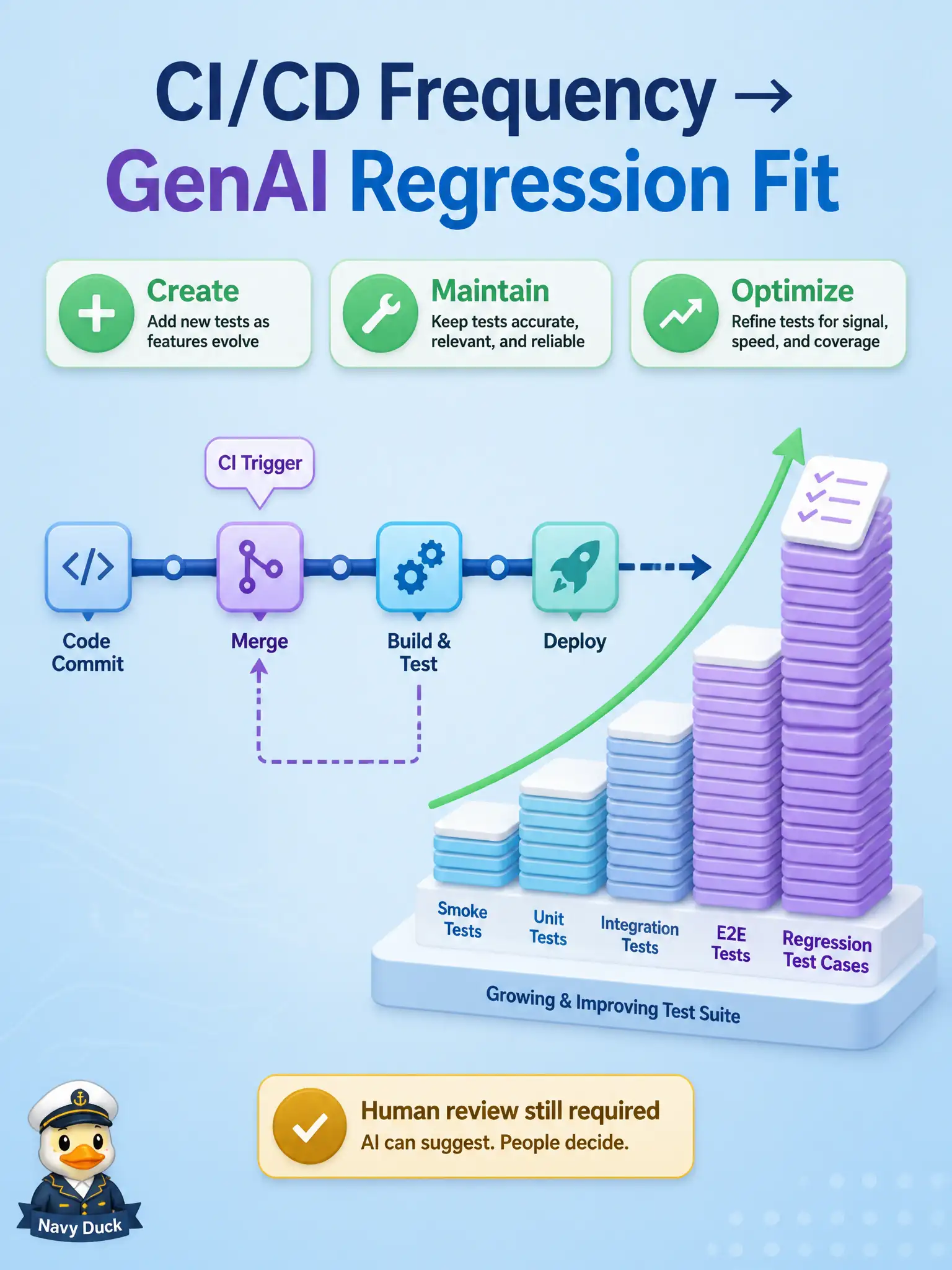 To Create an exciting colorful infographic that explains the concepts in the question: Question: A little-league field-lights pipeline runs the full regression suite on every merge, and the suite grows with each sprint. Why is this situation a strong fit for GenAI-assisted creation, maintenance, and optimization of regression tests? Correct Answer: Because frequent CI/CD runs make a growing regression set a good candidate for GenAI help with creating, maintaining, and optimizing tests—while review remains required. Put EVERY visible label in double quotes. No people. No A/B/C/D letters. In one of the four corners put a little "Navy Duck".