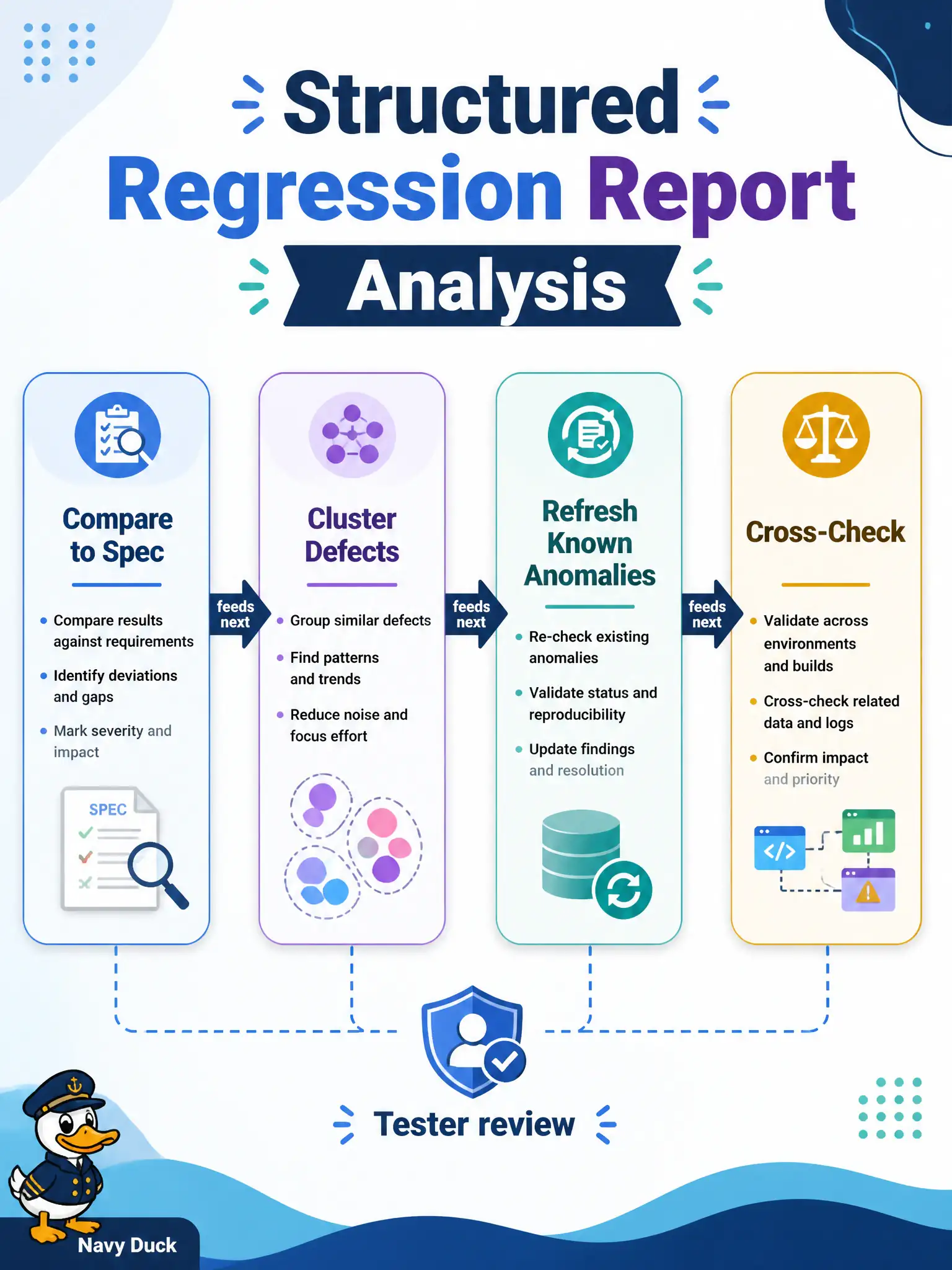 To Create an exciting colorful infographic that explains the concepts in the question: Question: A community-college waitlist regression log is messy: mixed pass/fail rows, duplicate symptoms, and outdated known issues. Which GenAI prompting approach best supports analyzing that report? Correct Answer: Use a stepwise structured conversation: compare results to the specification, cluster similar defects, refresh known anomalies, then cross-check—each step feeding the next, with a tester review. Put EVERY visible label in double quotes. No people. No A/B/C/D letters. In one of the four corners put a little "Navy Duck".