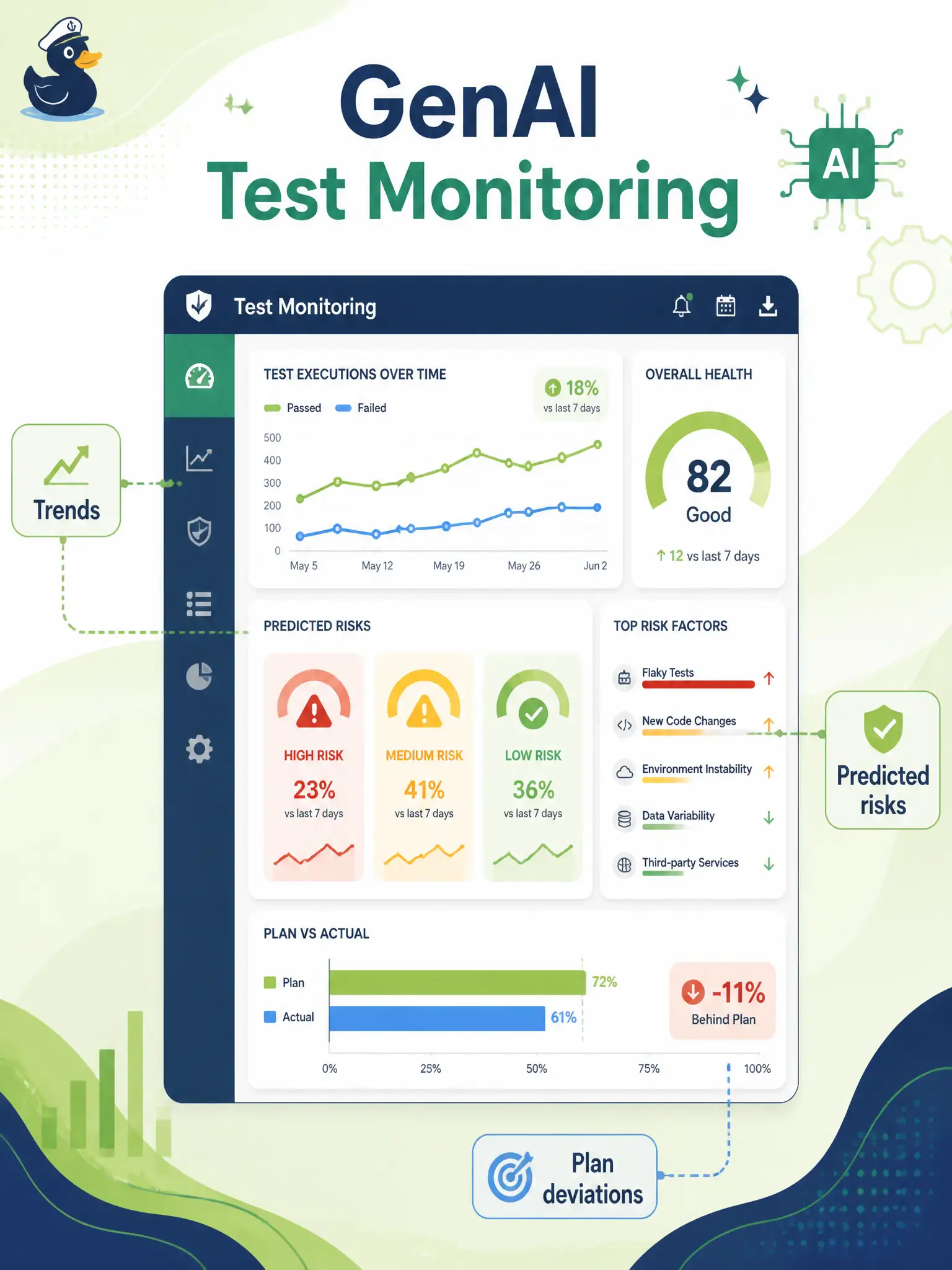 To Create an exciting colorful infographic that explains the concepts in the question: Question: A public-housing work-order project is slipping exit criteria, and the test manager has fresh monitoring data on progress, defects, and coverage. Which GenAI prompt best supports test monitoring? Correct Answer: Prompt GenAI to analyze the monitoring data for trends, predicted risks, and deviations from the test plan. Put EVERY visible label in double quotes. No people. No A/B/C/D letters. In one of the four corners put a little "Navy Duck".