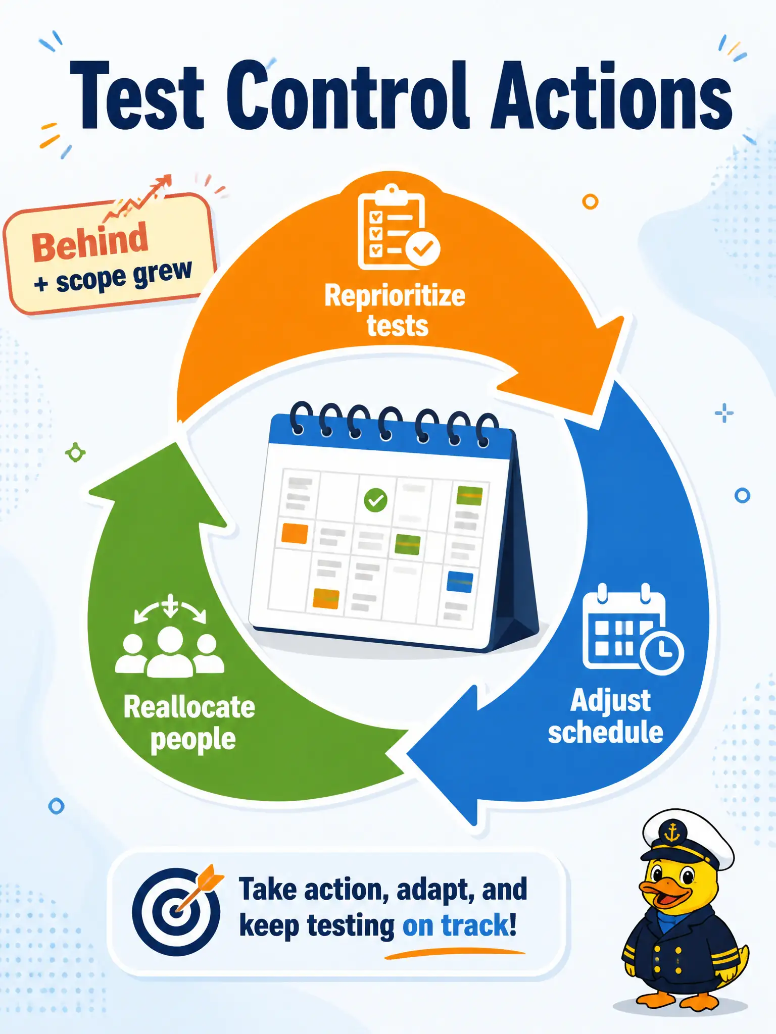 To Create an exciting colorful infographic that explains the concepts in the question: Question: A compost-drop weekend run is behind schedule, and the weigh-station story just grew in scope. Which GenAI prompt best supports test control? Correct Answer: Prompt GenAI to recommend reprioritizing remaining tests, adjusting the schedule, and reallocating people. Put EVERY visible label in double quotes. No people. No A/B/C/D letters. In one of the four corners put a little "Navy Duck".