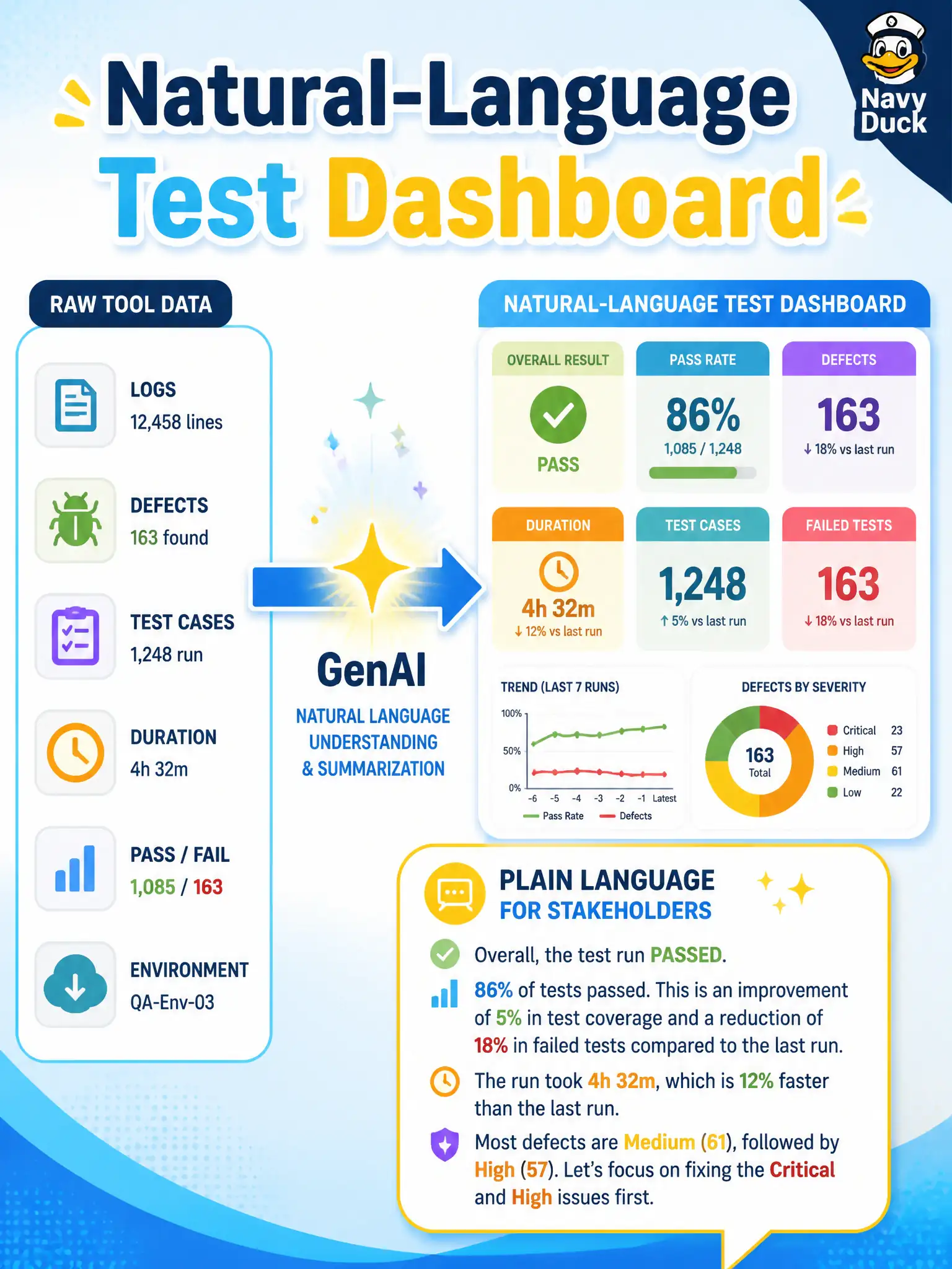 To Create an exciting colorful infographic that explains the concepts in the question: Question: A town-hall livestream-caption test manager needs non-testers to understand progress before tonight’s broadcast. Which GenAI prompt best helps? Correct Answer: Prompt GenAI to turn tool data into a dashboard plus a natural-language summary stakeholders can read. Put EVERY visible label in double quotes. No people. No A/B/C/D letters. In one of the four corners put a little "Navy Duck".