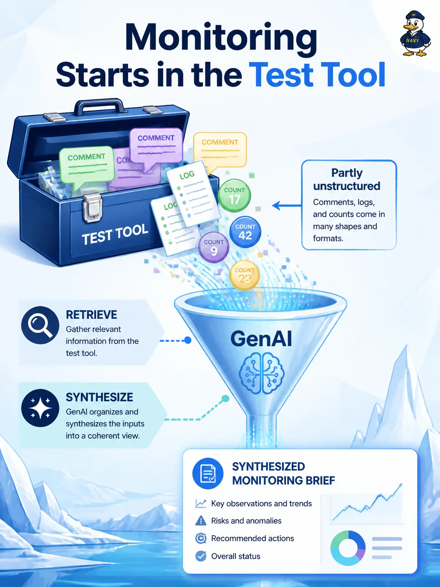 To Create an exciting colorful infographic that explains the concepts in the question: Question: An ice-rink skate-rental team already stores comments, logs, and counts in their test-management tool. They want GenAI help with monitoring. What should the monitoring prompt primarily do? Correct Answer: Ask GenAI to retrieve and synthesize that large, partly unstructured set of comments, logs, and counts. Put EVERY visible label in double quotes. No people. No A/B/C/D letters. In one of the four corners put a little "Navy Duck".