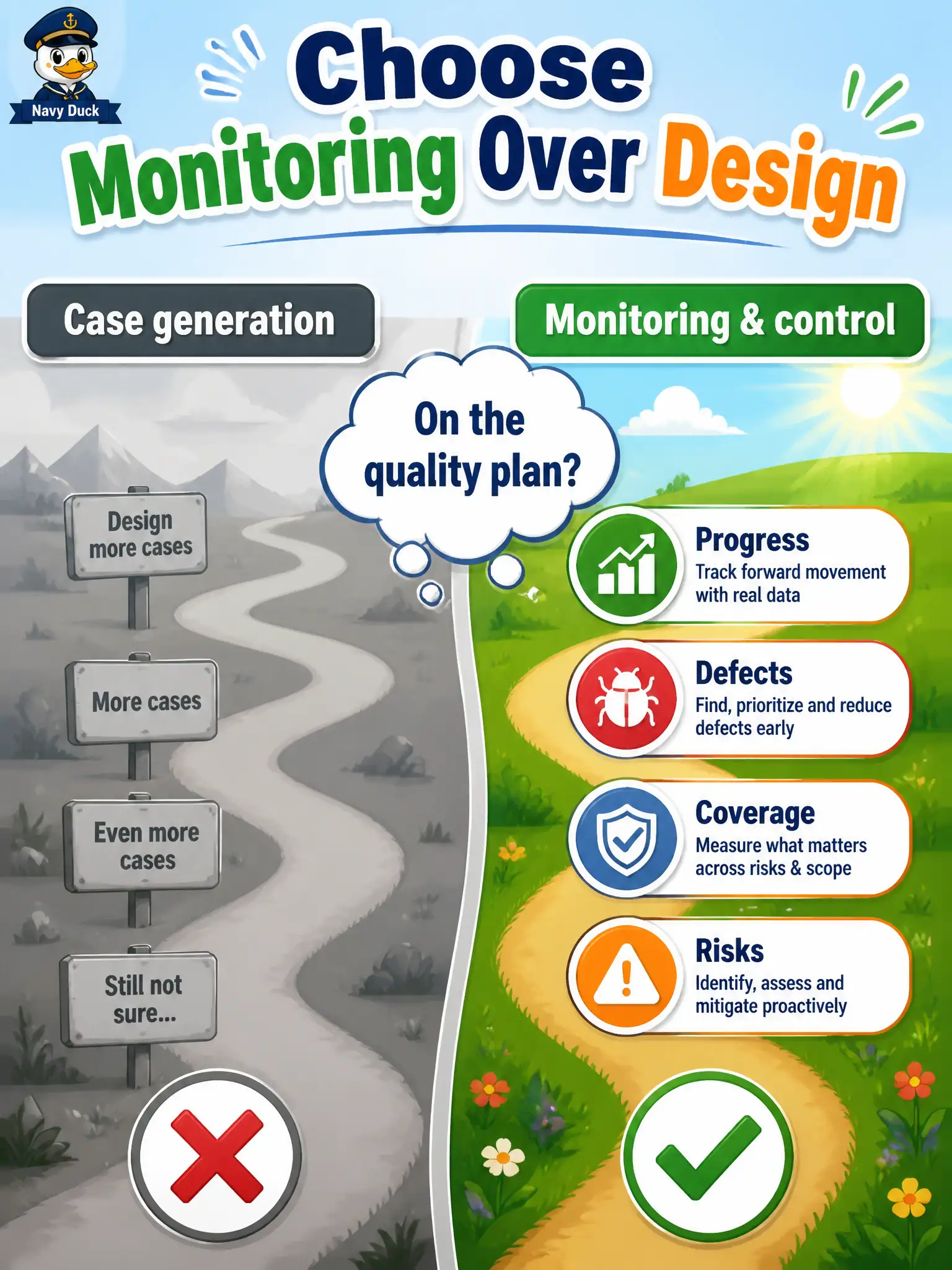 To Create an exciting colorful infographic that explains the concepts in the question: Question: A community-kitchen reservation lead asks, “Are we still on the quality plan?” Which GenAI ask is the best fit? Correct Answer: A monitoring and control prompt covering progress, defects, coverage, and risks against the plan. Put EVERY visible label in double quotes. No people. No A/B/C/D letters. In one of the four corners put a little "Navy Duck".