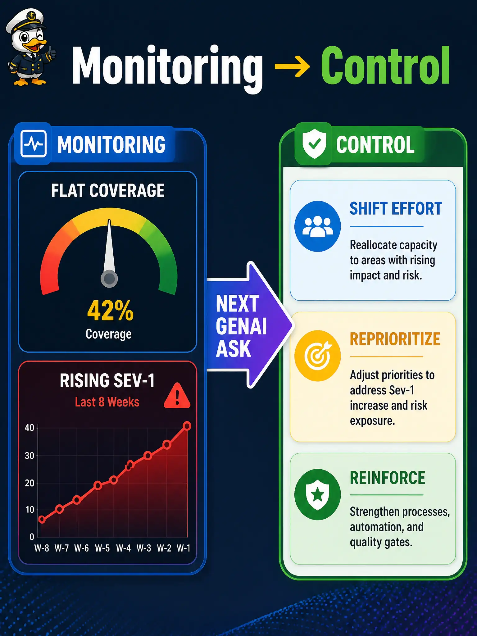 To Create an exciting colorful infographic that explains the concepts in the question: Question: A boat-ramp launch-permit dashboard shows coverage flat while severity-1 defects are rising. What should the team’s next GenAI ask prioritize? Correct Answer: A control recommendation that shifts remaining test effort based on the monitoring signals. Put EVERY visible label in double quotes. No people. No A/B/C/D letters. In one of the four corners put a little "Navy Duck".