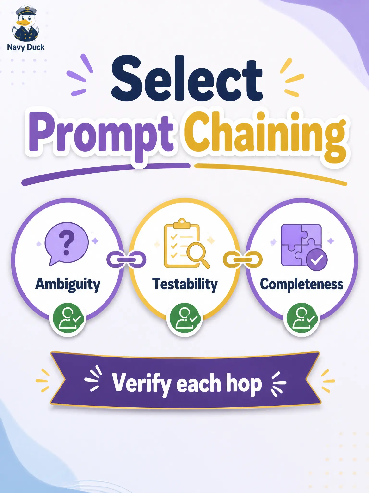 To Create an exciting colorful infographic that explains the concepts in the question: Question: A municipal cemetery-plot map analysis must move from ambiguity findings to testability notes to completeness checks, with a person signing off after each hop. Which prompting technique should the tester select? Correct Answer: Prompt chaining that decomposes the work and allows human verification at each step. Put EVERY visible label in double quotes. No people. No A/B/C/D letters. In one of the four corners put a little "Navy Duck".