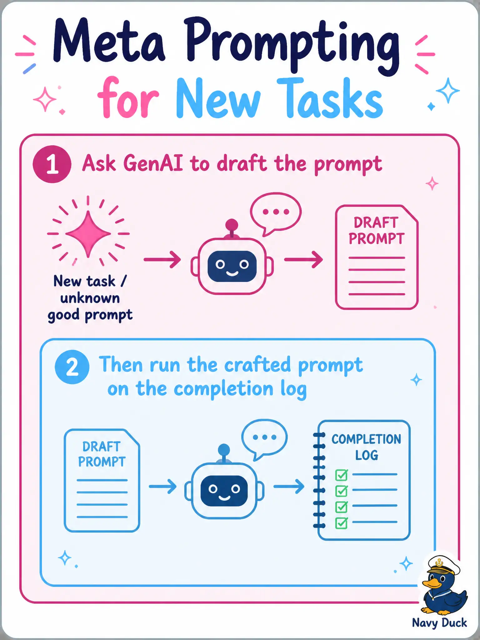 To Create an exciting colorful infographic that explains the concepts in the question: Question: An after-school bus-tracker tester has never asked an LLM to cluster anomalies in a messy completion log and does not know how to phrase a good prompt. Which technique should they select first? Correct Answer: Meta prompting to craft a suitable prompt for this new clustering task. Put EVERY visible label in double quotes. No people. No A/B/C/D letters. In one of the four corners put a little "Navy Duck".
