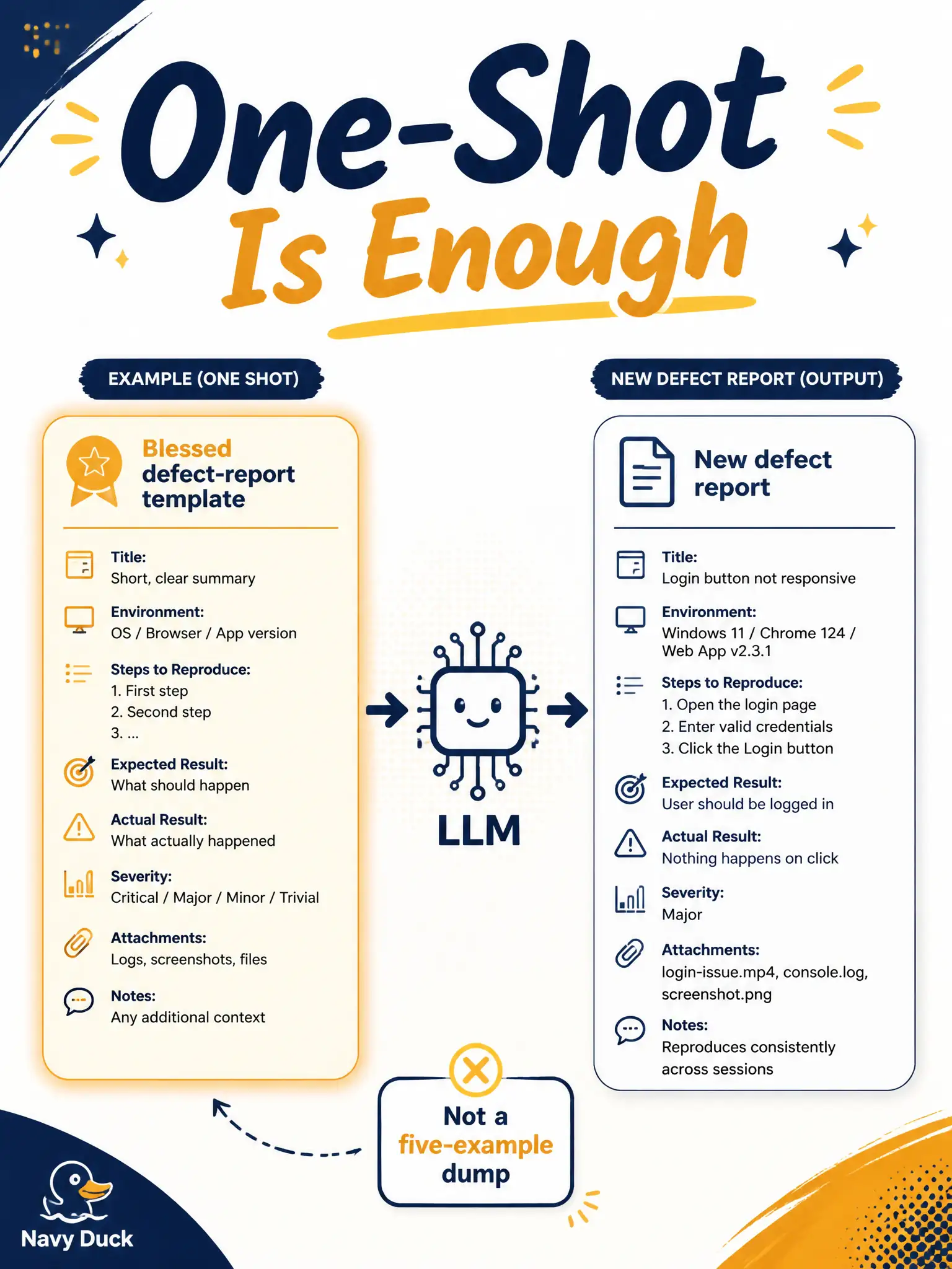 To Create an exciting colorful infographic that explains the concepts in the question: Question: A community-radio pledge desk has exactly one blessed defect-report template and a new failure to describe. Which prompting technique is the best fit? Correct Answer: One-shot prompting that includes the single house example to demonstrate the expected result. Put EVERY visible label in double quotes. No people. No A/B/C/D letters. In one of the four corners put a little "Navy Duck".