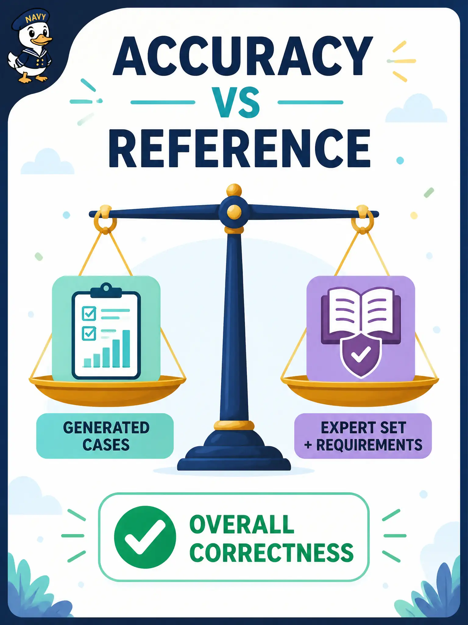 To Create an exciting colorful infographic that explains the concepts in the question: Question: A county recycling-pickup tester compares GenAI-generated cases to an expert-written reference set and the specified requirements. Which quality metric is the tester primarily assessing? Correct Answer: Accuracy as overall correctness against expert cases, requirements, or other standards. Put EVERY visible label in double quotes. No people. No A/B/C/D letters. In one of the four corners put a little "Navy Duck".