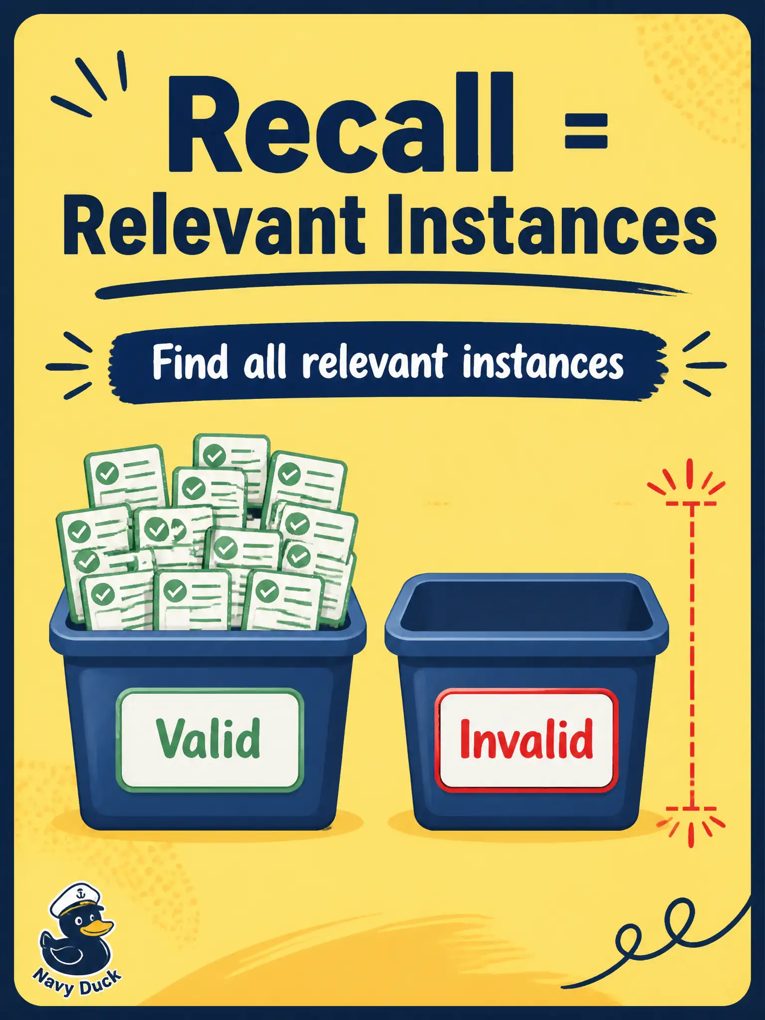 To Create an exciting colorful infographic that explains the concepts in the question: Question: A school-lunch allergy data class has both valid and invalid partitions, but a GenAI-generated pack covers only the valid band and misses the invalid one. Which metric best names this gap? Correct Answer: Recall as the ability to identify all relevant instances, such as covering valid and invalid partitions. Put EVERY visible label in double quotes. No people. No A/B/C/D letters. In one of the four corners put a little "Navy Duck".