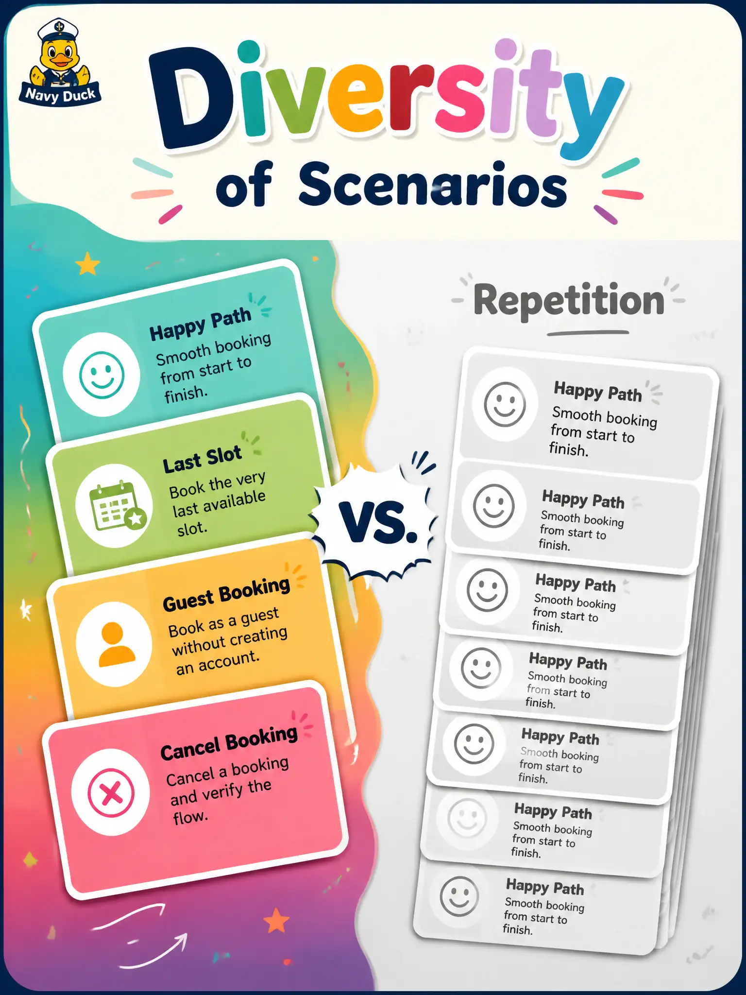 To Create an exciting colorful infographic that explains the concepts in the question: Question: A community-clinic booking pack repeats the happy path eight times and never books the last slot of the day. Which quality metric is most clearly weak? Correct Answer: Diversity as a wide range of inputs, user behaviors, and edge cases without repetition. Put EVERY visible label in double quotes. No people. No A/B/C/D letters. In one of the four corners put a little "Navy Duck".