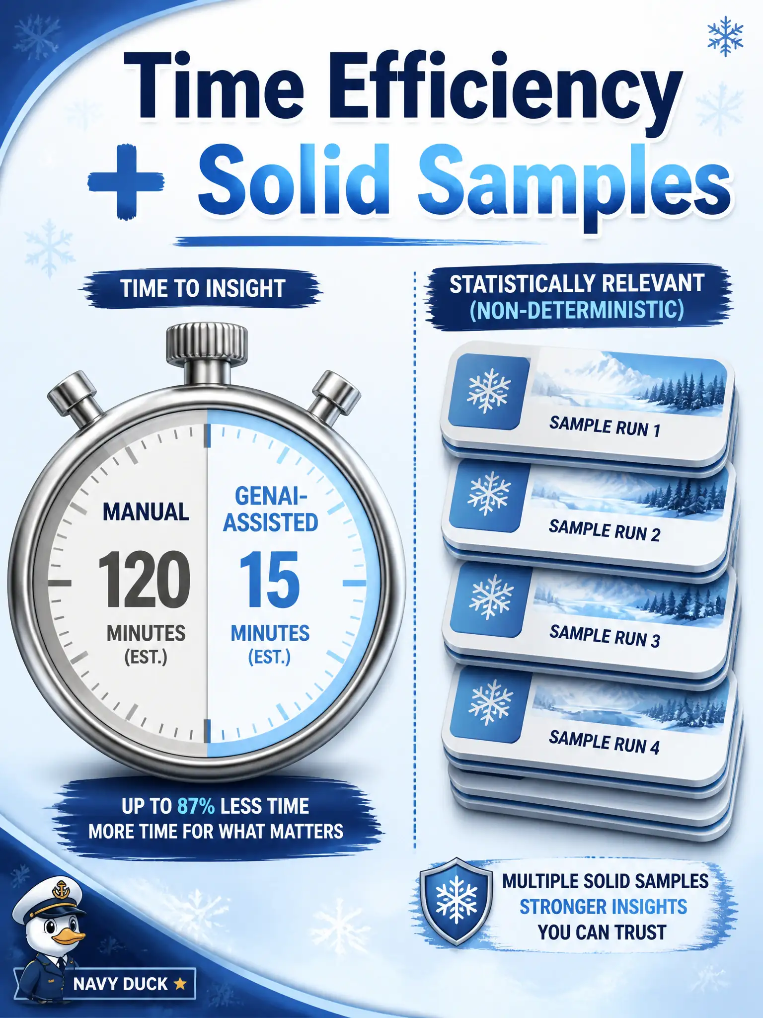 To Create an exciting colorful infographic that explains the concepts in the question: Question: A municipal snow-plow lead wants a single stopwatch reading from one lucky GenAI generation to prove time savings. What is the soundest response regarding metrics? Correct Answer: Track time efficiency as time saved versus manual effort, and base conclusions on statistically relevant samples because GenAI outputs are non-deterministic. Put EVERY visible label in double quotes. No people. No A/B/C/D letters. In one of the four corners put a little "Navy Duck".