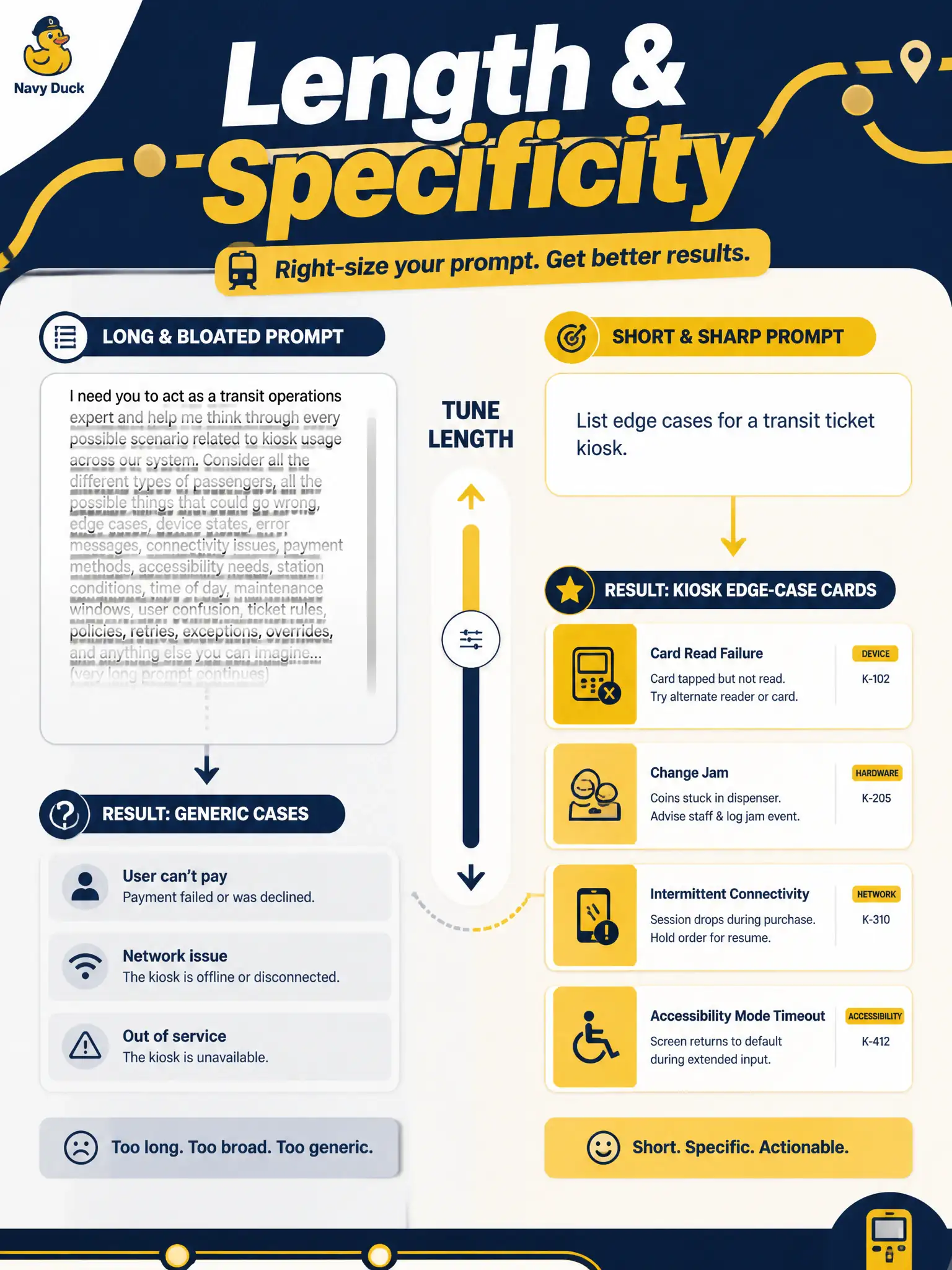 To Create an exciting colorful infographic that explains the concepts in the question: Question: A transit-pass refill prompt grew into a page of background and the cases became generic; a shorter, sharper version recovered the kiosk edge cases. Which refinement practice does this illustrate? Correct Answer: Adjusting prompt length and specificity—more context can help, but shorter can generalize better. Put EVERY visible label in double quotes. No people. No A/B/C/D letters. In one of the four corners put a little "Navy Duck".
