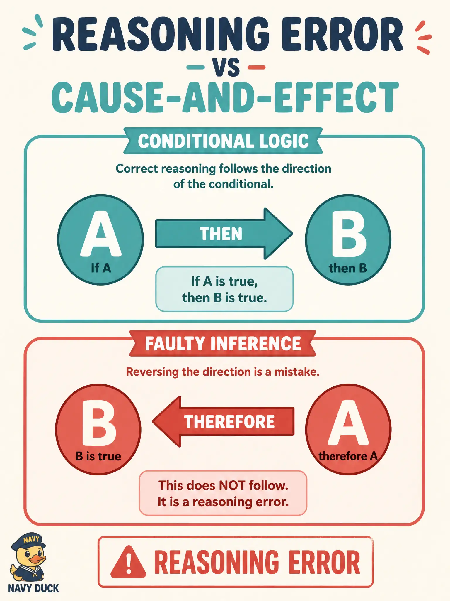 To Create an exciting colorful infographic that explains the concepts in the question: Question: A community-college registration planner receives this from an LLM: “If the waitlist is full, night labs close; night labs are closed; therefore the waitlist is full.” Which defect type is this? Correct Answer: A reasoning error that misinterprets cause-and-effect or conditional logic Put EVERY visible label in double quotes. No people. No A/B/C/D letters. In one of the four corners put a little "Navy Duck".