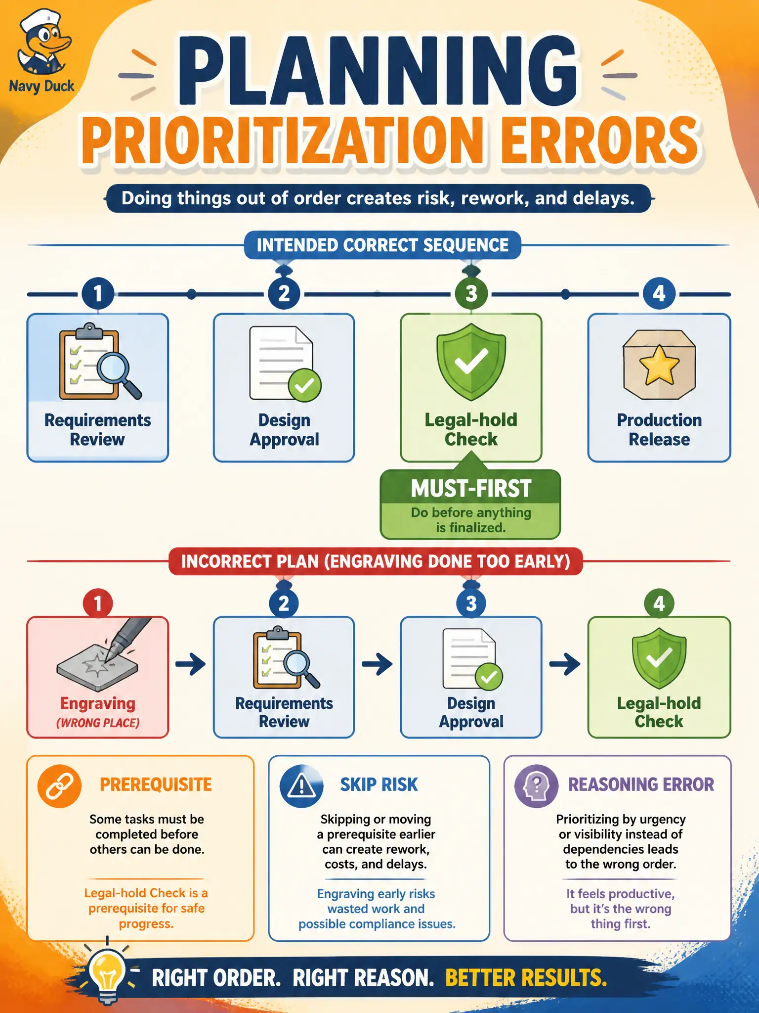 To Create an exciting colorful infographic that explains the concepts in the question: Question: A city cemetery-plot system asks an LLM to sequence staff effort. The reply treats “engraving takes two days” as a reason to skip the legal-hold check that must run first. Which defect is shown? Correct Answer: A reasoning error in planning and prioritization of test or work steps Put EVERY visible label in double quotes. No people. No A/B/C/D letters. In one of the four corners put a little "Navy Duck".