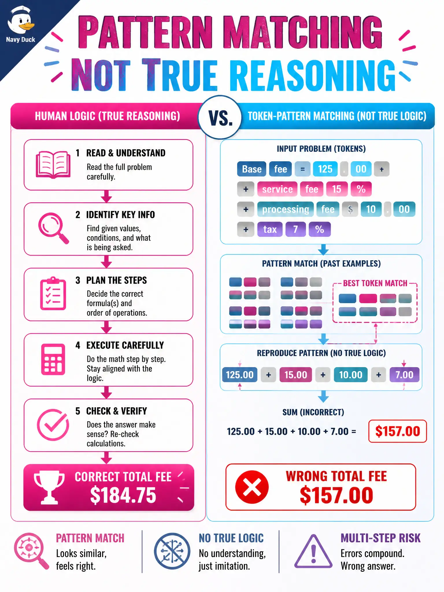 To Create an exciting colorful infographic that explains the concepts in the question: Question: A municipal dog-license desk is told the LLM “thinks like a clerk” about late-fee ladders. Why do math-like and multi-step test tasks often go wrong? Correct Answer: Because LLMs lack true logical reasoning and rely on pattern matching Put EVERY visible label in double quotes. No people. No A/B/C/D letters. In one of the four corners put a little "Navy Duck".