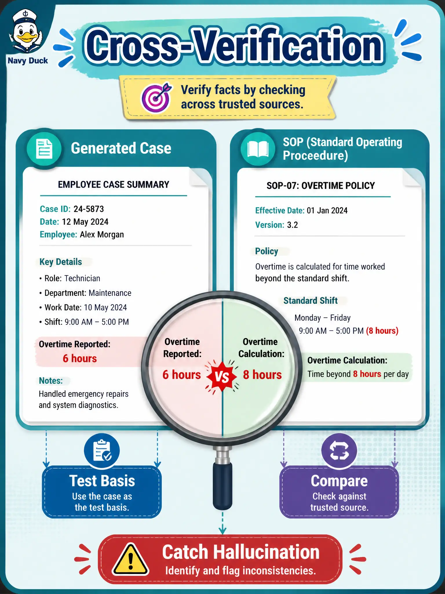 To Create an exciting colorful infographic that explains the concepts in the question: Question: A volunteer-fire shift app generates a case that “overtime starts after six hours,” but the posted SOP says eight. The tester compares the pack to the SOP and flags the extra rule. What detection approach is this? Correct Answer: Cross-verification of generated output against the test basis or known behavior Put EVERY visible label in double quotes. No people. No A/B/C/D letters. In one of the four corners put a little "Navy Duck".