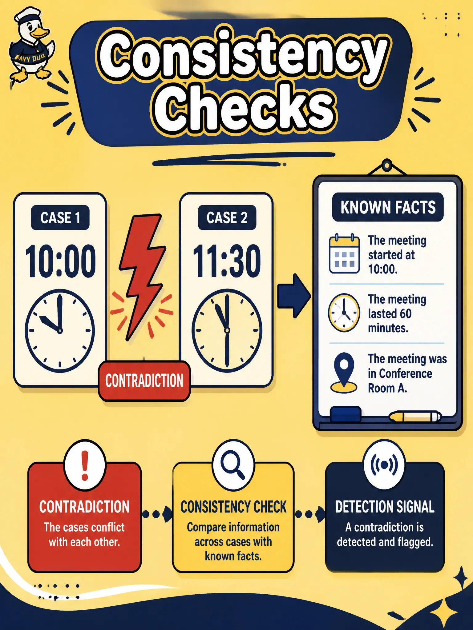 To Create an exciting colorful infographic that explains the concepts in the question: Question: In one generated senior-center meal-delivery pack, one case says the cutoff is 10:00 and another says 11:30. Both sound locally plausible. What should the tester conclude and do? Correct Answer: Treat the contradiction as a hallucination signal and run a consistency check Put EVERY visible label in double quotes. No people. No A/B/C/D letters. In one of the four corners put a little "Navy Duck".