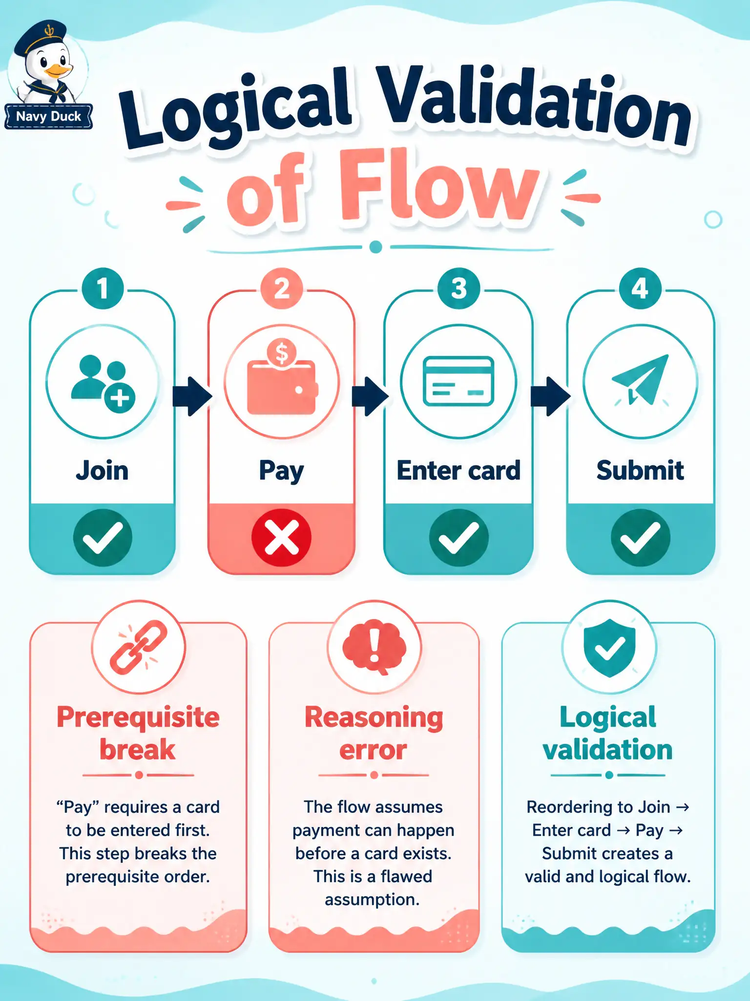 To Create an exciting colorful infographic that explains the concepts in the question: Question: A city-zoo membership script from an LLM says: open join page → tap Pay → then enter card → then tap Submit, attempting payment before a card exists. How should the tester classify and detect this? Correct Answer: As a reasoning error detected by logical validation of flow and cause-and-effect Put EVERY visible label in double quotes. No people. No A/B/C/D letters. In one of the four corners put a little "Navy Duck".