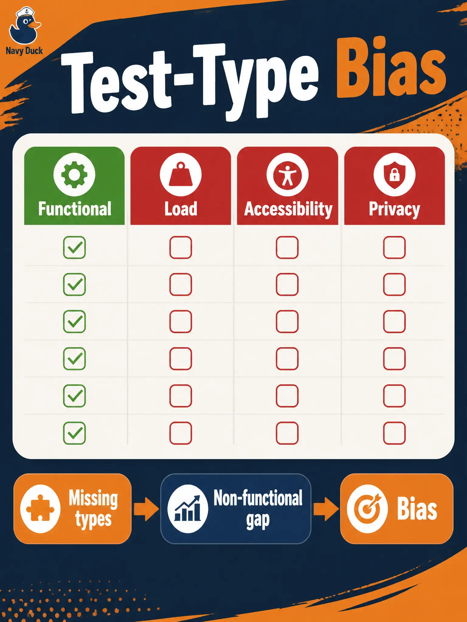 To Create an exciting colorful infographic that explains the concepts in the question: Question: A county 311 intake pack from an LLM is all happy-path functional clicks; load, accessibility, and privacy cases never appear even though the charter lists them. What defect does this show? Correct Answer: Test-type bias that under-represents non-functional tests in the output Put EVERY visible label in double quotes. No people. No A/B/C/D letters. In one of the four corners put a little "Navy Duck".