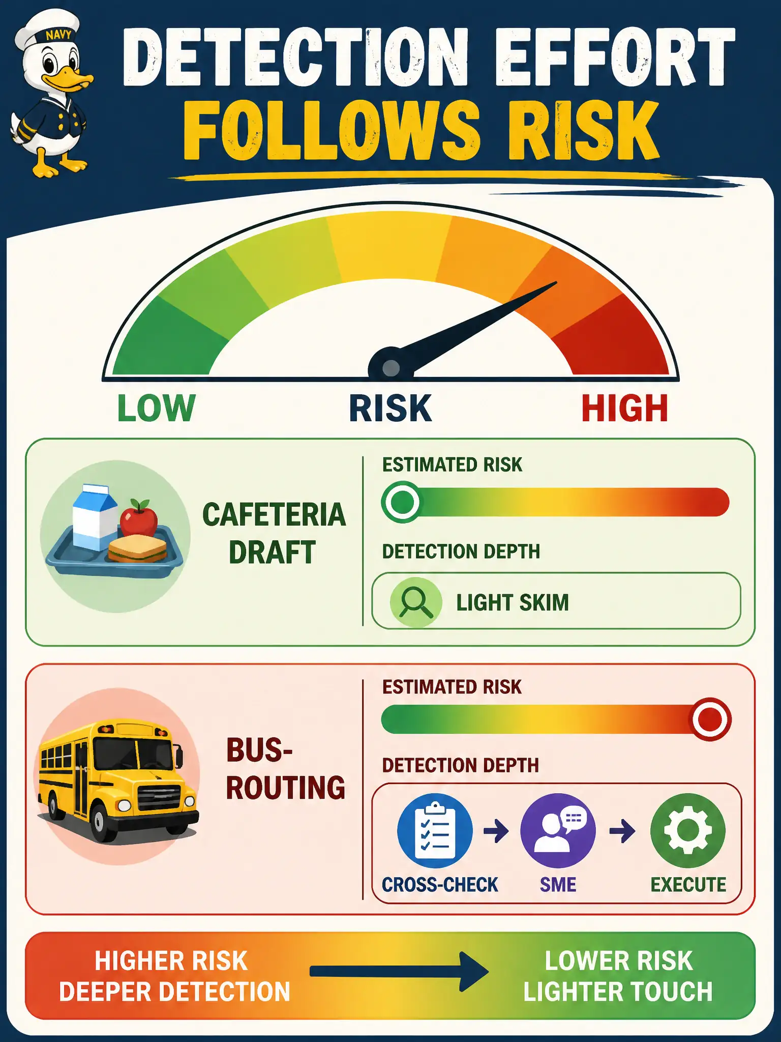 To Create an exciting colorful infographic that explains the concepts in the question: Question: A public-school bus-routing pack will feed a safety-critical stop list. A colleague wants the same light skim used on a cafeteria-menu wording draft. What should the tester select? Correct Answer: Deeper detection—cross-check, SME review, and execution—because estimated risk is higher Put EVERY visible label in double quotes. No people. No A/B/C/D letters. In one of the four corners put a little "Navy Duck".