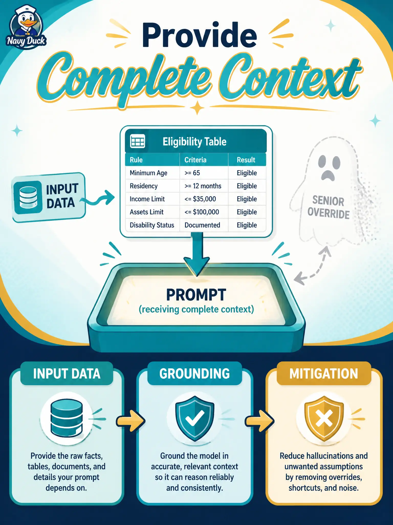 To Create an exciting colorful infographic that explains the concepts in the question: Question: A community-garden plot lottery LLM keeps inventing a “senior override” because the prompt omitted the posted eligibility table. Adding that table as input data stops the invention. Which mitigation is this? Correct Answer: Providing complete context in the prompt Put EVERY visible label in double quotes. No people. No A/B/C/D letters. In one of the four corners put a little "Navy Duck".
