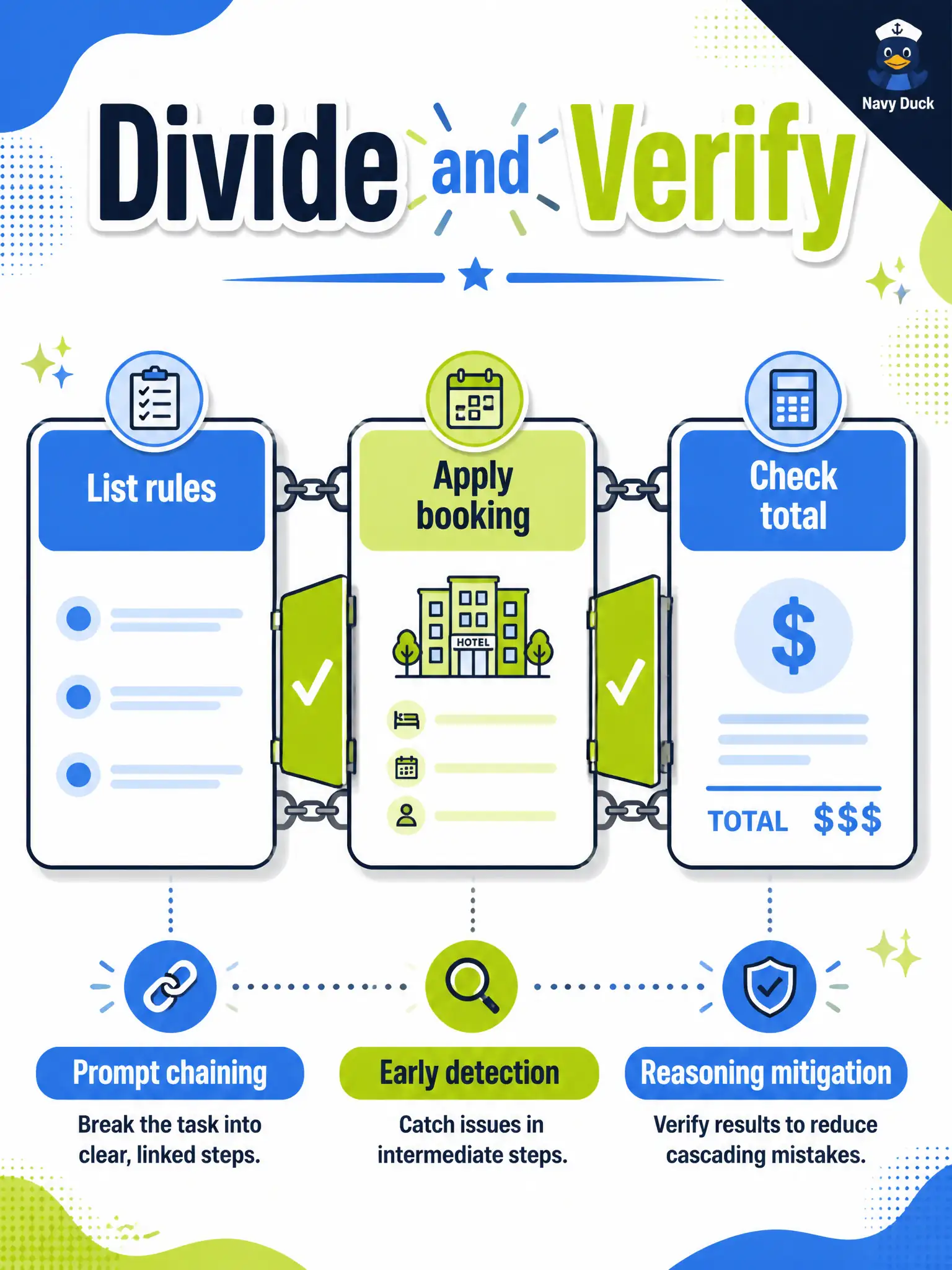 To Create an exciting colorful infographic that explains the concepts in the question: Question: A municipal ice-rink booking pack botches a three-rule fee ladder in one shot. The tester splits the work into “list rules → apply one booking → check the total” and reviews each reply before the next. Which mitigation is named? Correct Answer: Dividing the task into manageable segments with verification between steps Put EVERY visible label in double quotes. No people. No A/B/C/D letters. In one of the four corners put a little "Navy Duck".