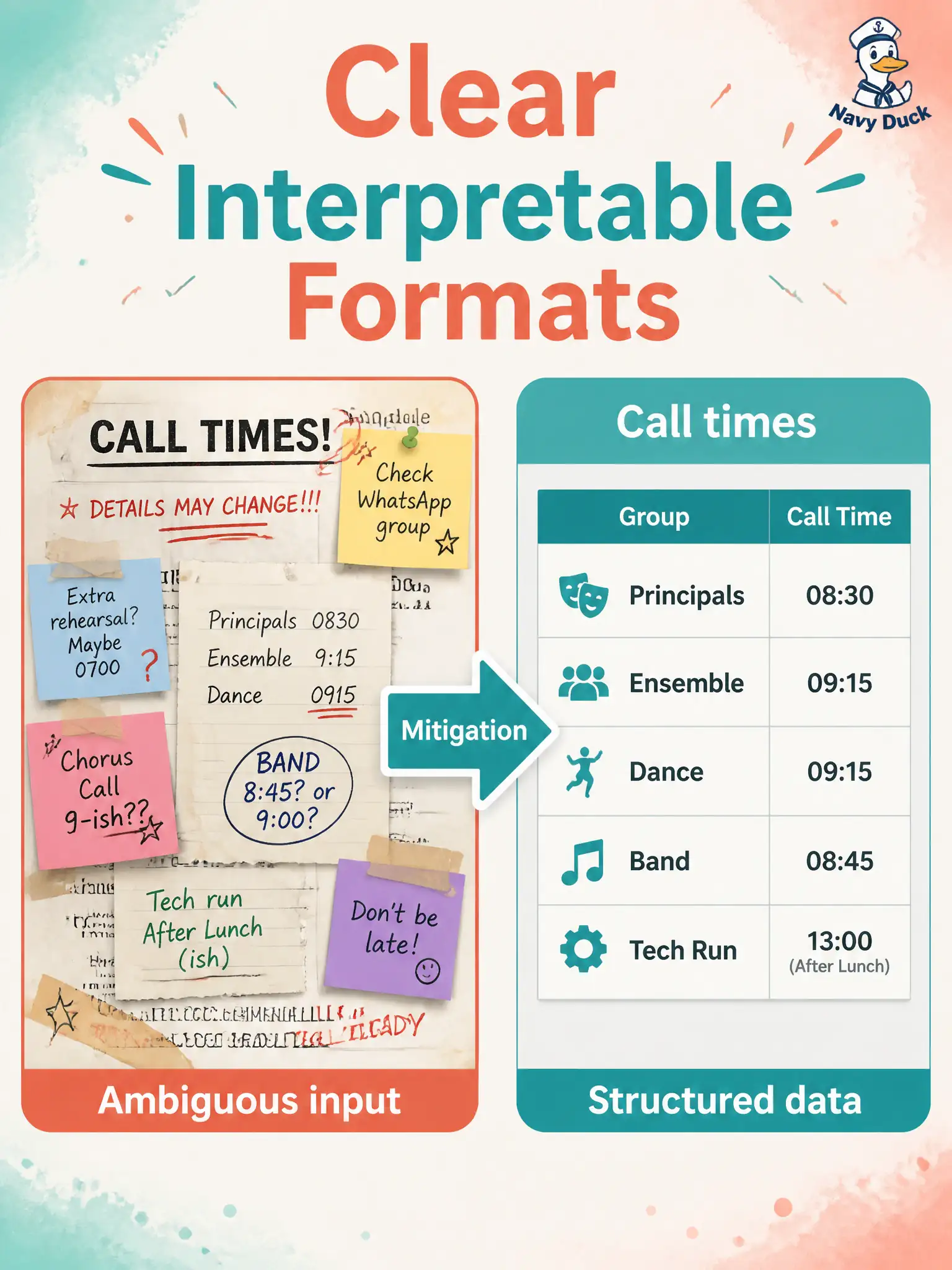 To Create an exciting colorful infographic that explains the concepts in the question: Question: A community-band rehearsal-hall brief arrives as a scanned poster with overlapping notes; the LLM mixes call times. The tester re-supplies the same facts as a simple table. Which mitigation does this illustrate? Correct Answer: Using clear, interpretable data formats in the prompt input Put EVERY visible label in double quotes. No people. No A/B/C/D letters. In one of the four corners put a little "Navy Duck".