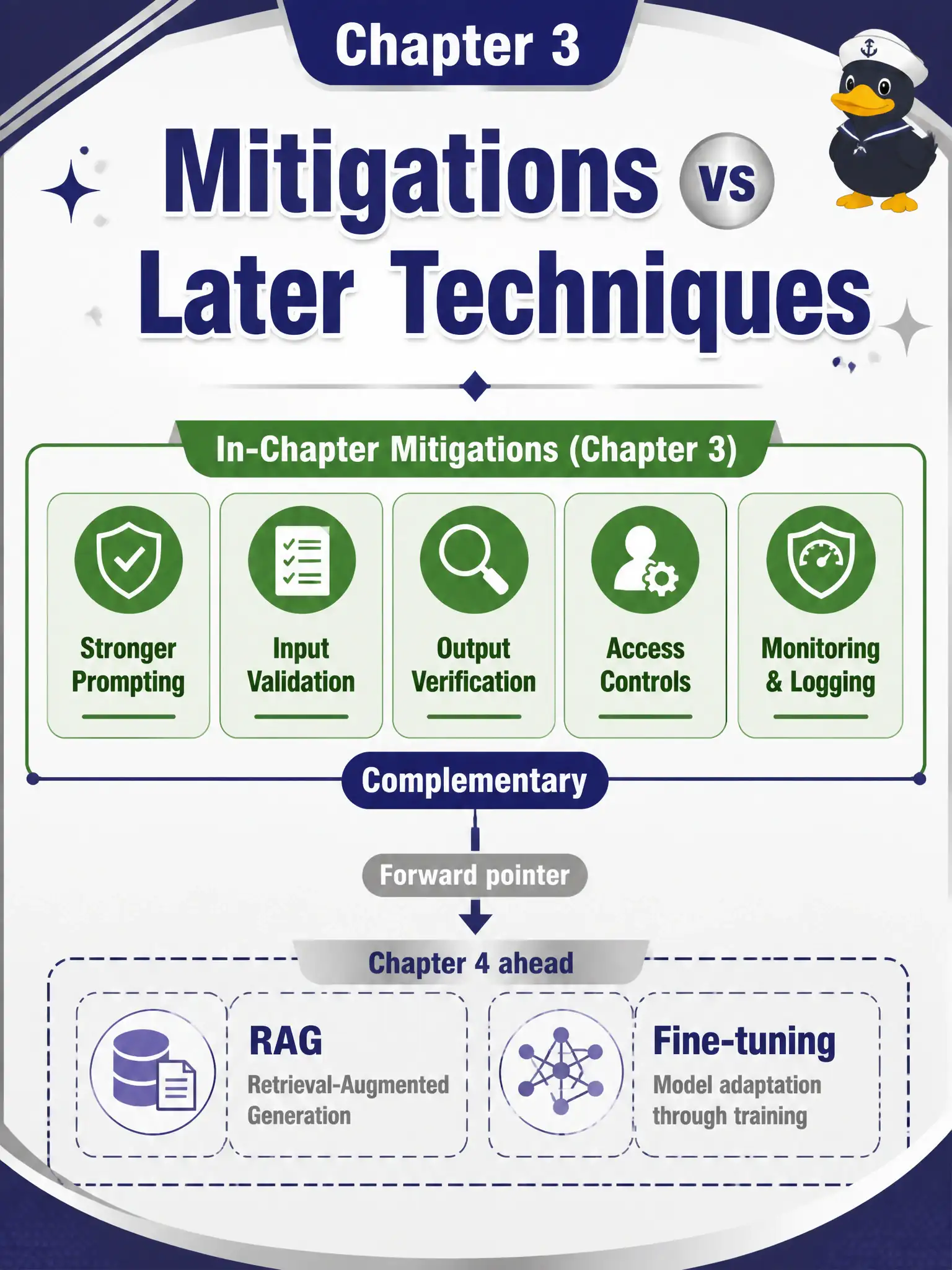 To Create an exciting colorful infographic that explains the concepts in the question: Question: A community-tool-library lead wants this chapter’s risk item to teach embedding stores and a tuning job so invented loan rules stop. What is the correct Chapter 3 stance? Correct Answer: Recognize RAG and fine-tuning as Chapter 4 complementary techniques, not procedures examined here Put EVERY visible label in double quotes. No people. No A/B/C/D letters. In one of the four corners put a little "Navy Duck".
