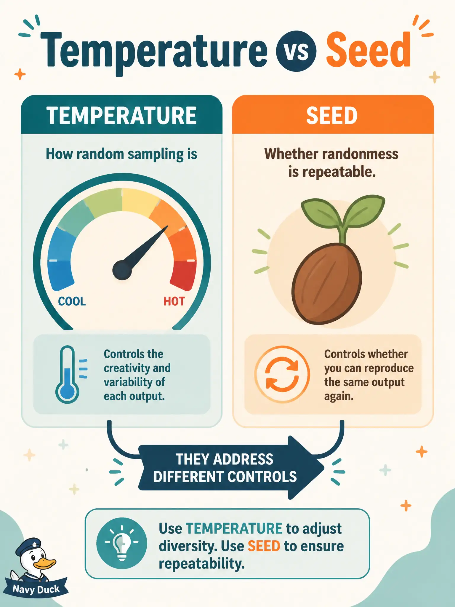 To Create an exciting colorful infographic that explains the concepts in the question: Question: A county deed-recording pair sees two GenAI runs diverge and debates whether to change temperature or set a seed. How do these two mitigations differ? Correct Answer: Temperature controls how random sampling is; a seed controls whether that randomness is repeatable Put EVERY visible label in double quotes. No people. No A/B/C/D letters. In one of the four corners put a little "Navy Duck".