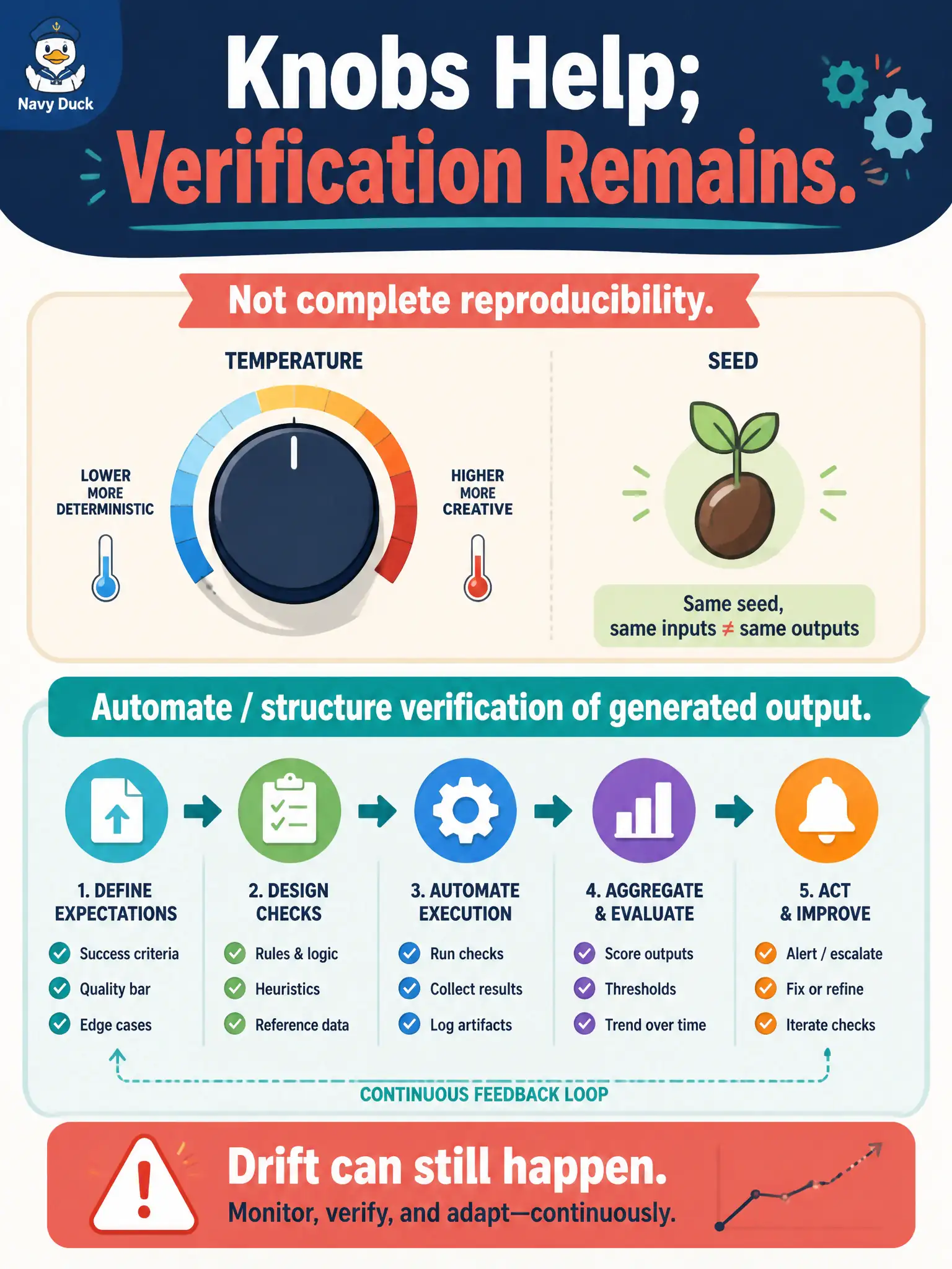 To Create an exciting colorful infographic that explains the concepts in the question: Question: A public-art mural-permit pack still drifts on long scripts even after the team uses a low temperature and a seed. What should the team remember about reproducibility and verification? Correct Answer: Complete reproducibility cannot be guaranteed, so teams still automate or structure verification of generated output Put EVERY visible label in double quotes. No people. No A/B/C/D letters. In one of the four corners put a little "Navy Duck".